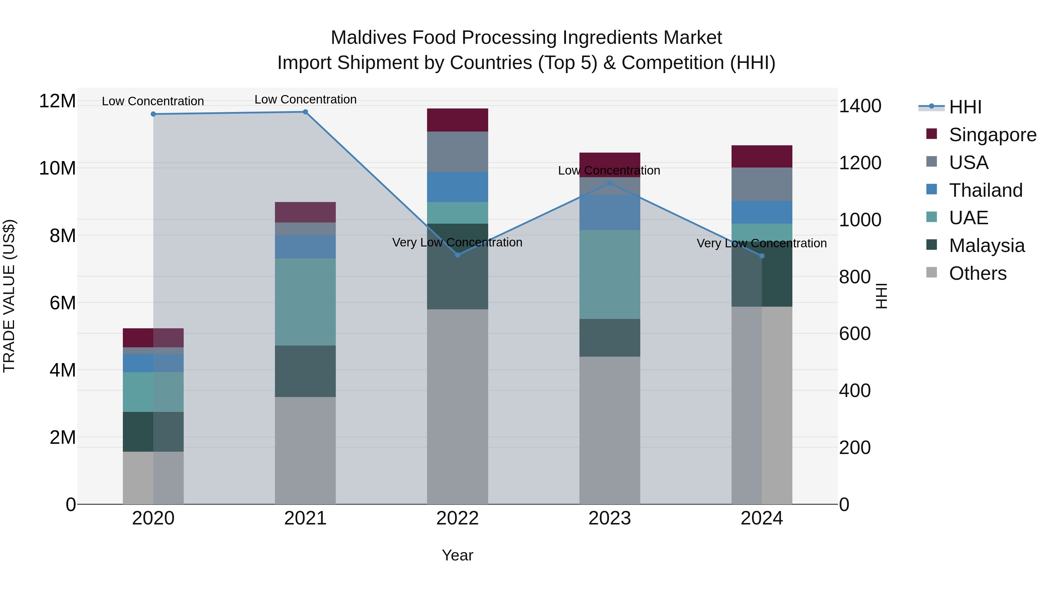 Maldives Food Processing Ingredients Market Top 5 Importing Countries and Market Competition (HHI) Analysis