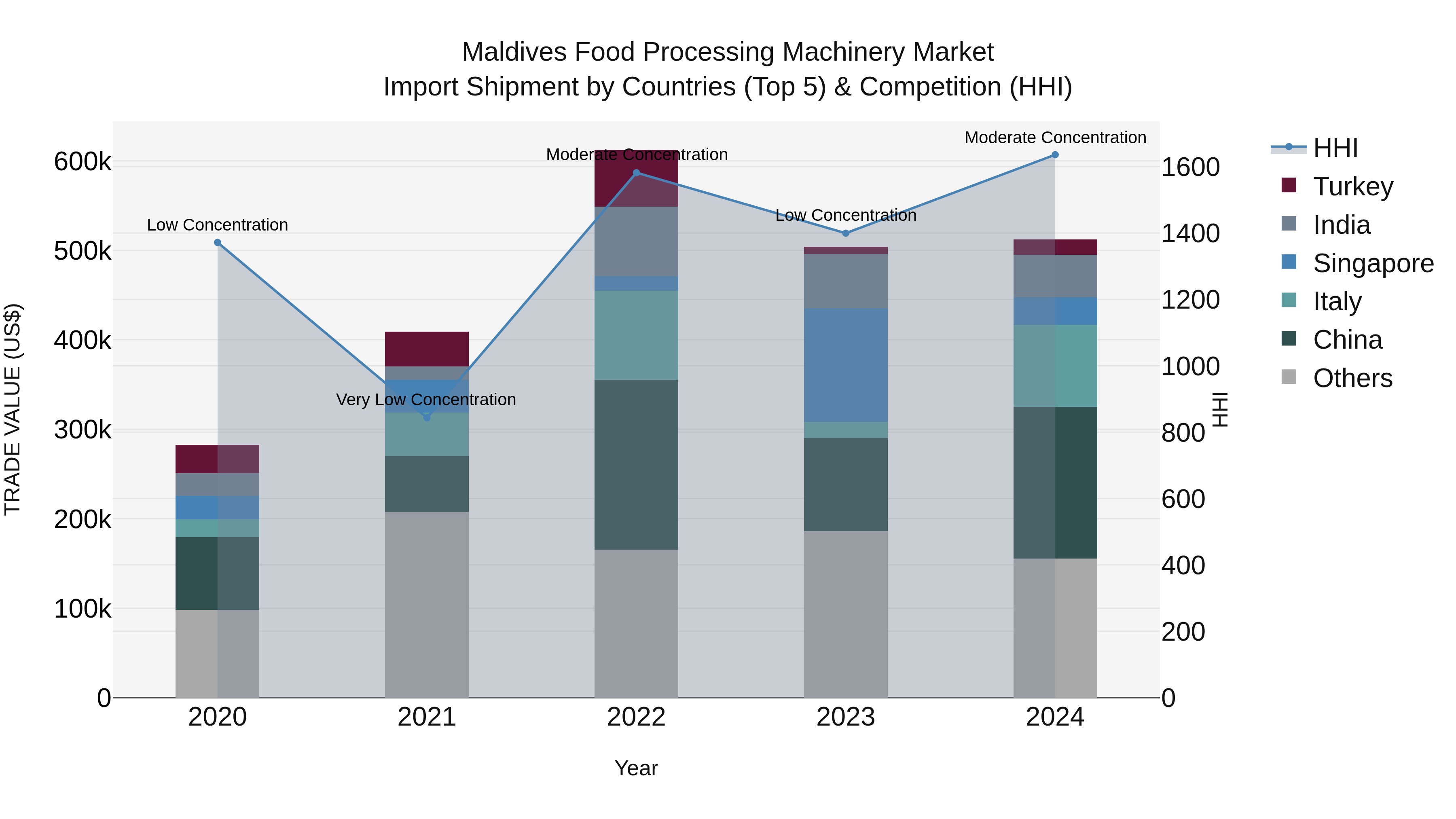 Maldives Food Processing Machinery Market Top 5 Importing Countries and Market Competition (HHI) Analysis