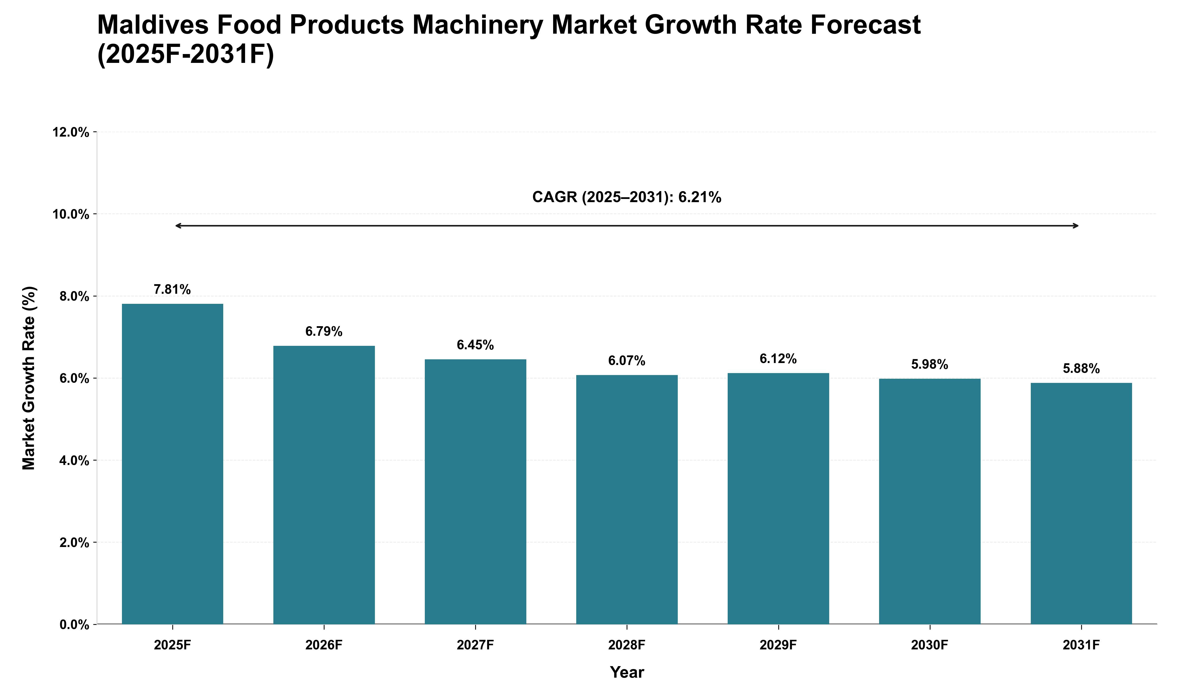 Maldives Food Products Machinery Market Growth Rate Analysis (2025 - 2031)