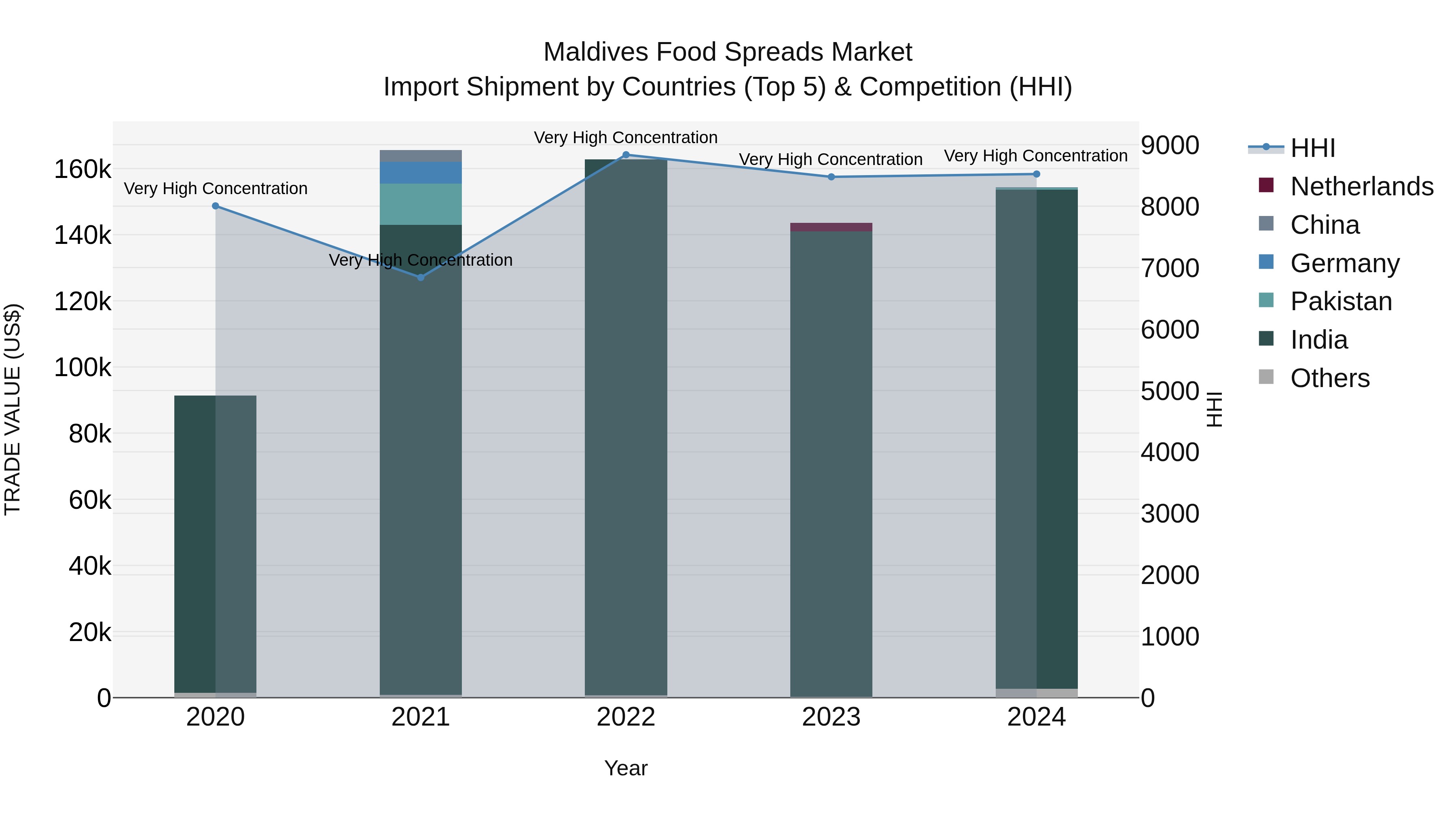 Maldives Food Spreads Market Top 5 Importing Countries and Market Competition (HHI) Analysis
