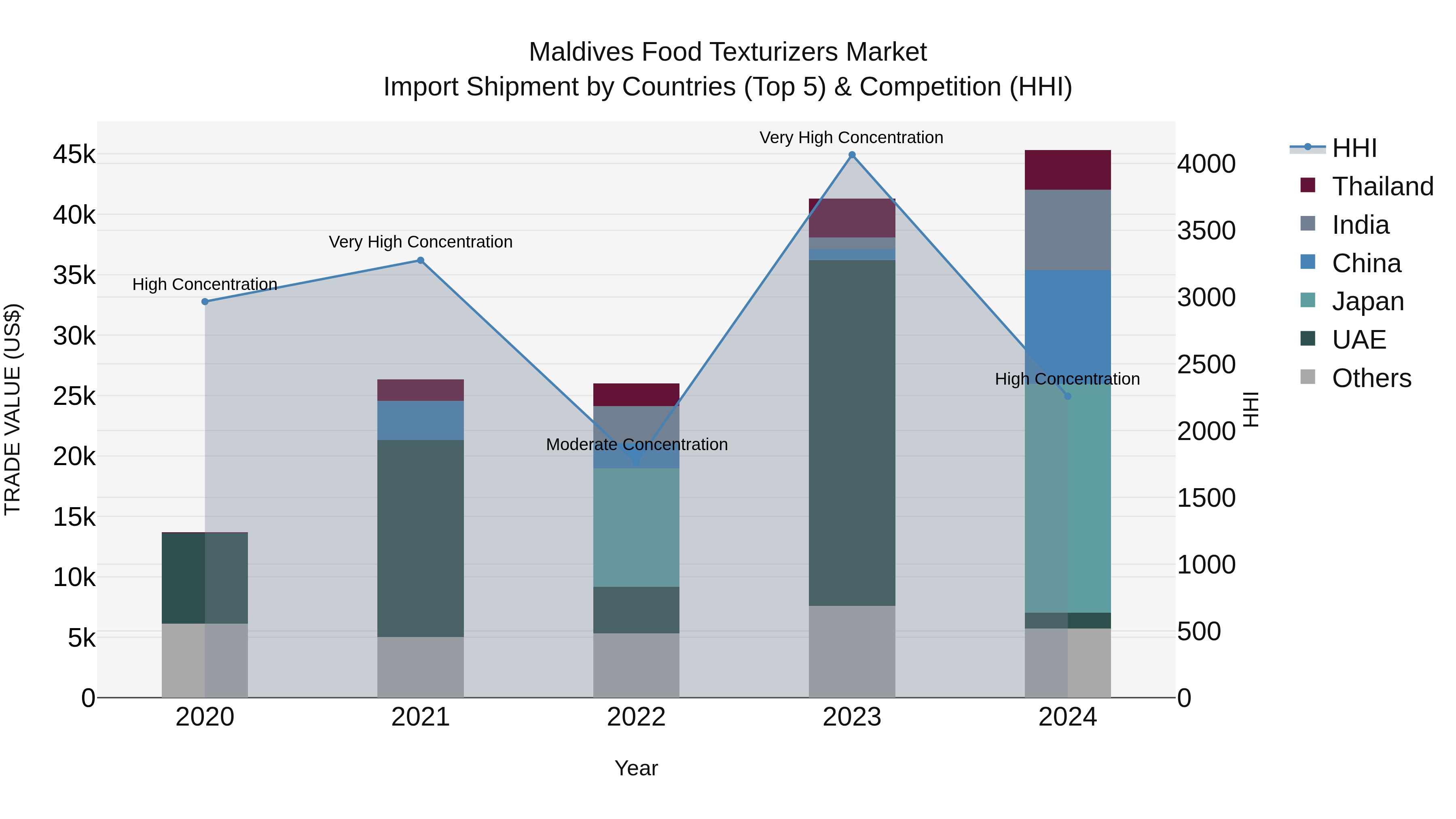 Maldives Food Texturizers Market Top 5 Importing Countries and Market Competition (HHI) Analysis