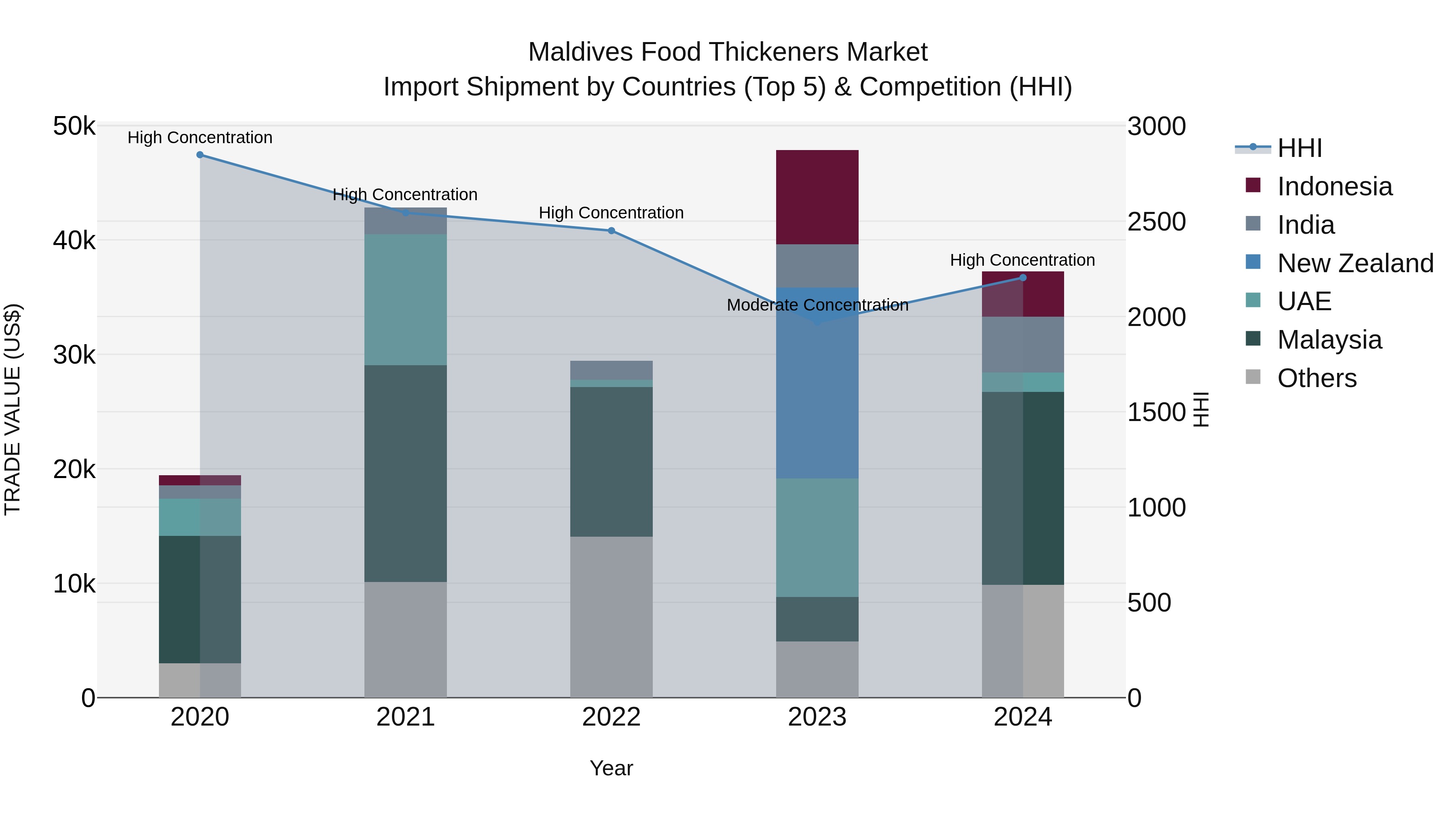 Maldives Food Thickeners Market Top 5 Importing Countries and Market Competition (HHI) Analysis