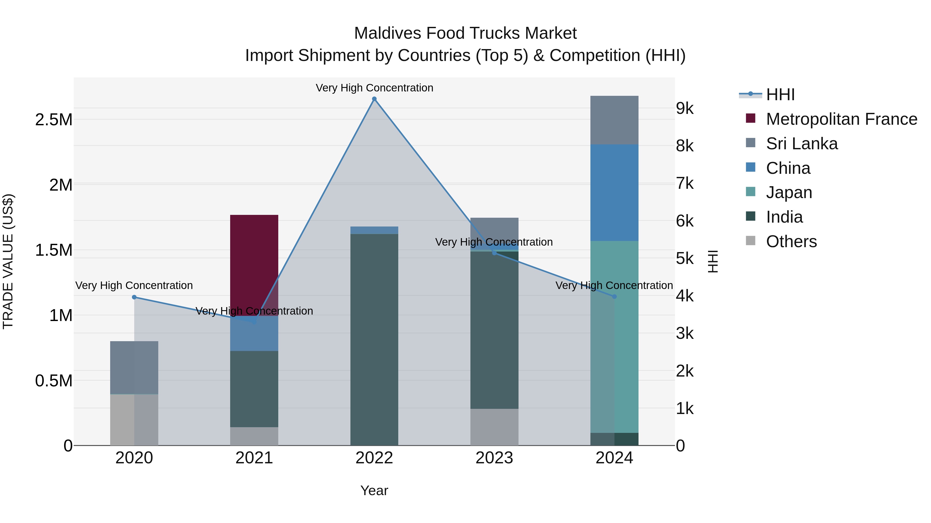 Maldives Food Trucks Market Top 5 Importing Countries and Market Competition (HHI) Analysis
