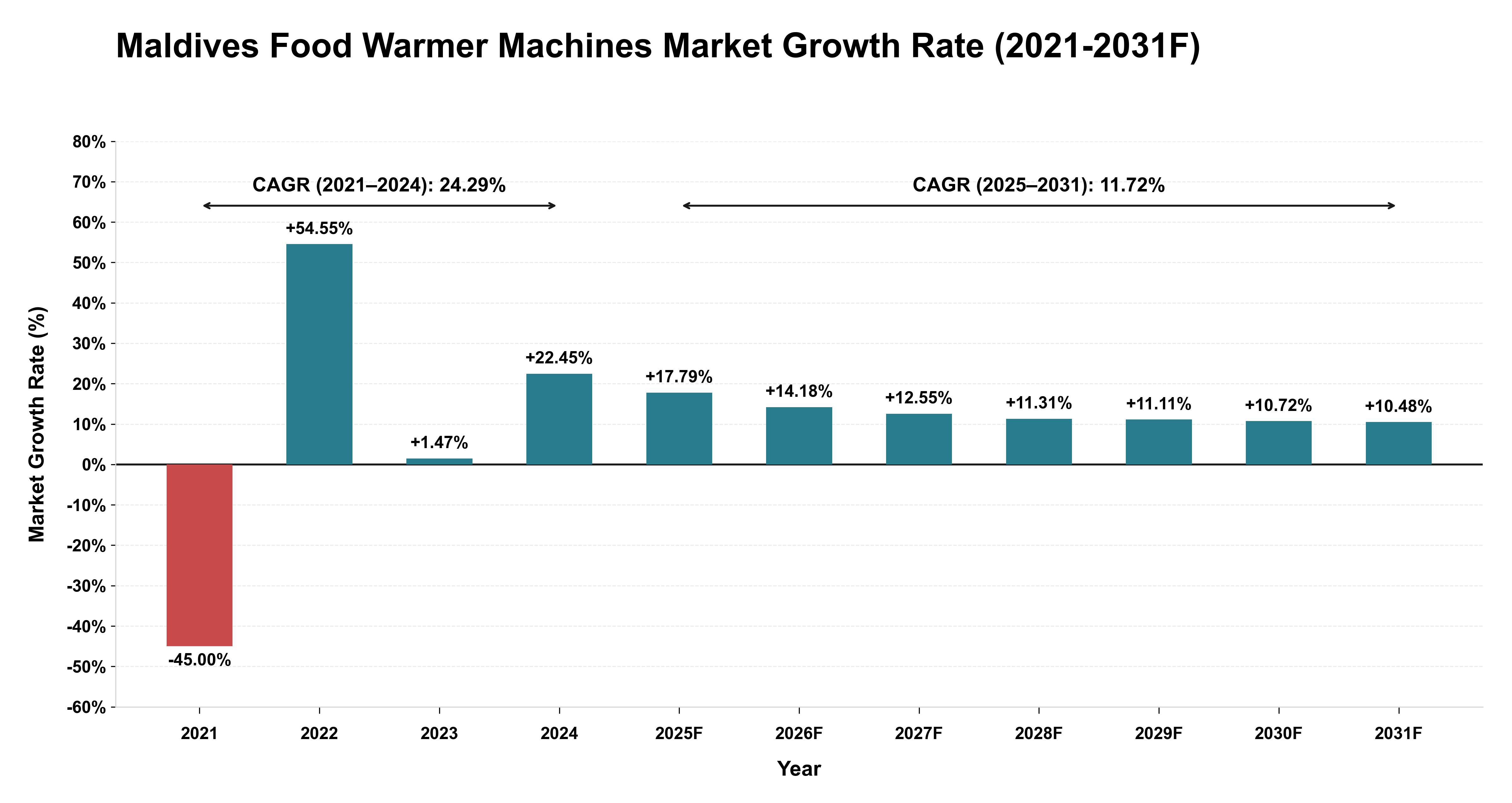 Maldives Food Warmer Machines Market Year-wise Growth Rate (2021-2031F)