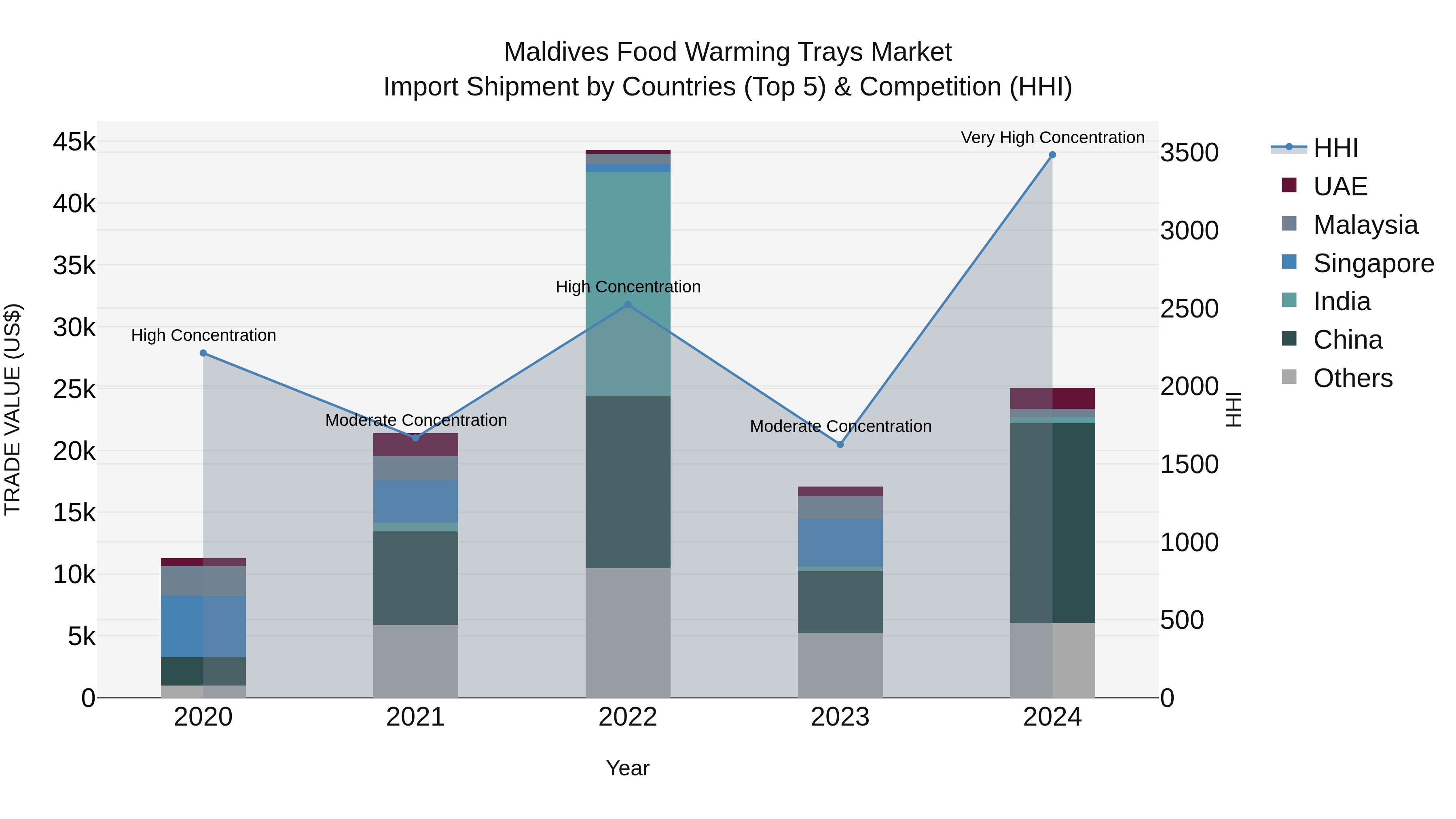 Maldives Food Warming Trays Market Top 5 Importing Countries and Market Competition (HHI) Analysis
