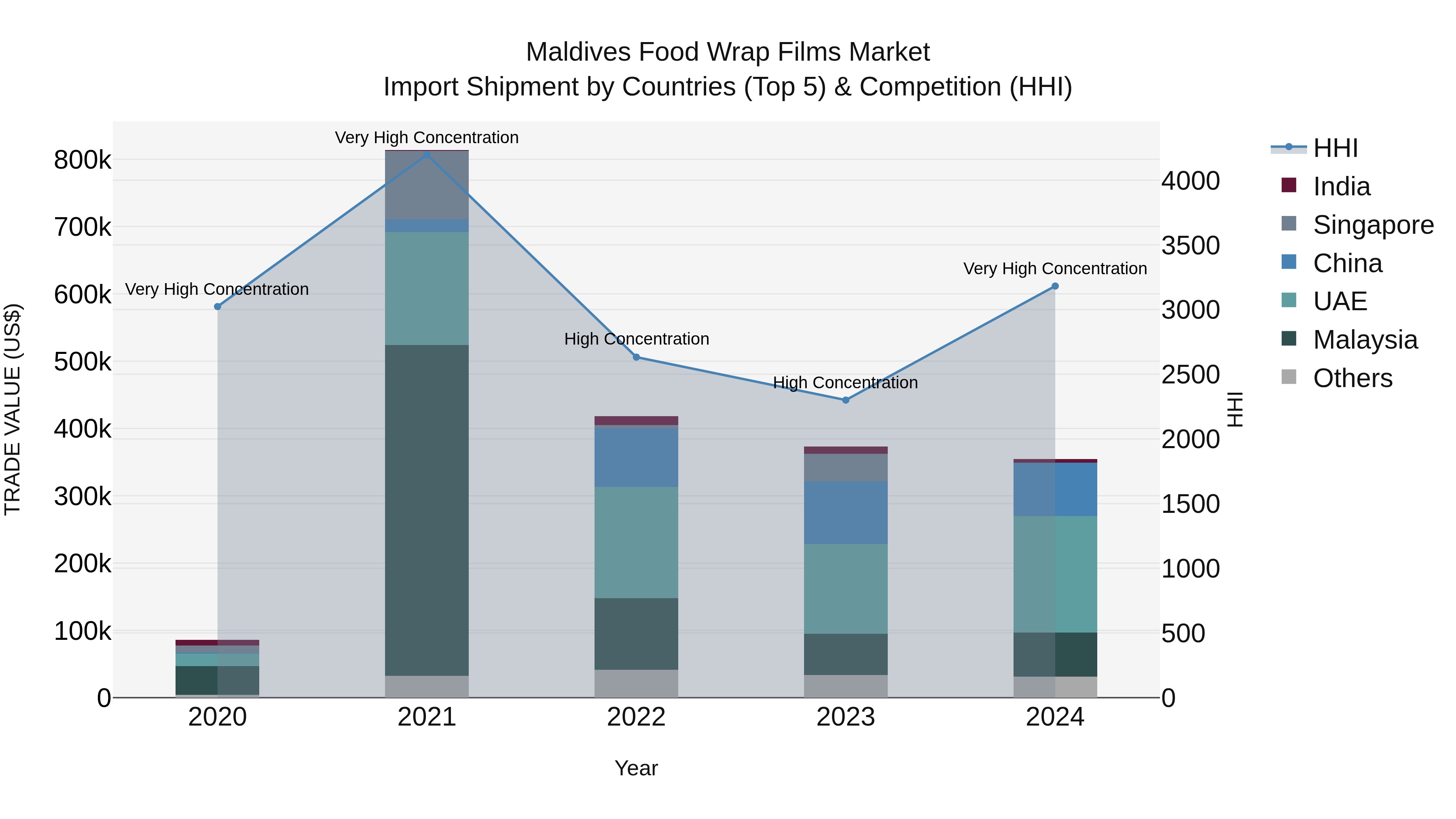 Maldives Food Wrap Films Market Top 5 Importing Countries and Market Competition (HHI) Analysis