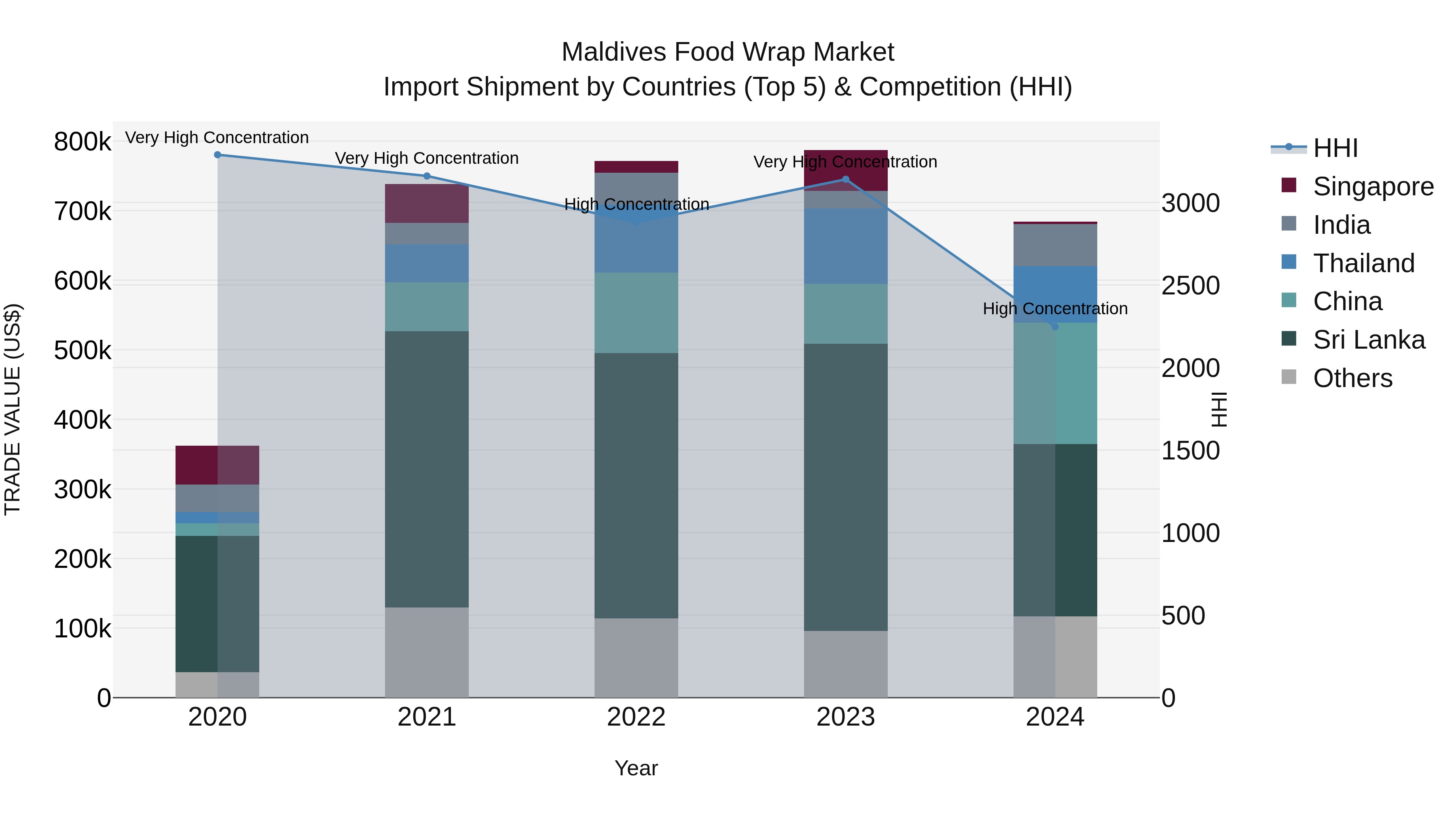 Maldives Food Wrap Market Top 5 Importing Countries and Market Competition (HHI) Analysis