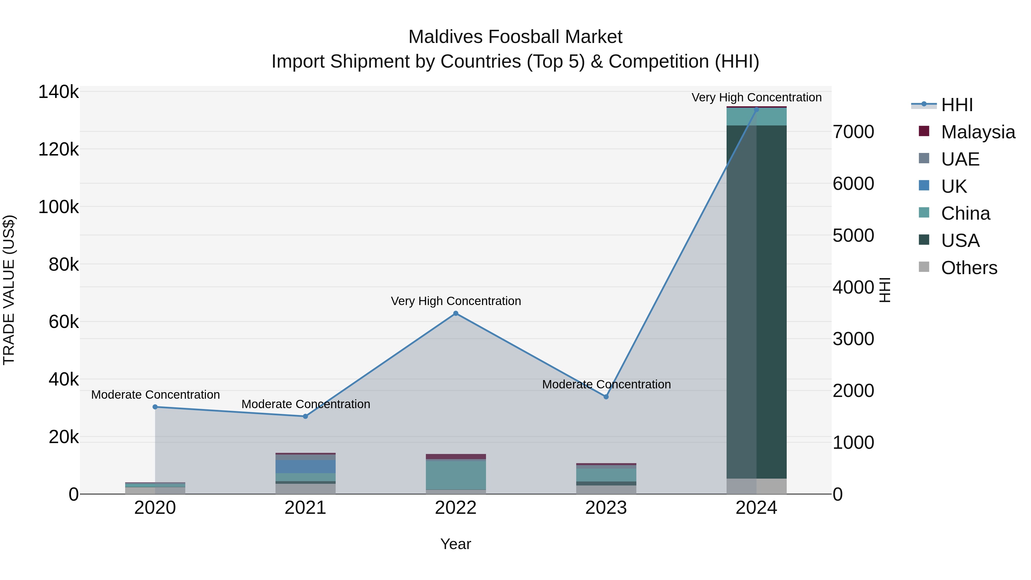 Maldives Foosball Market Top 5 Importing Countries and Market Competition (HHI) Analysis