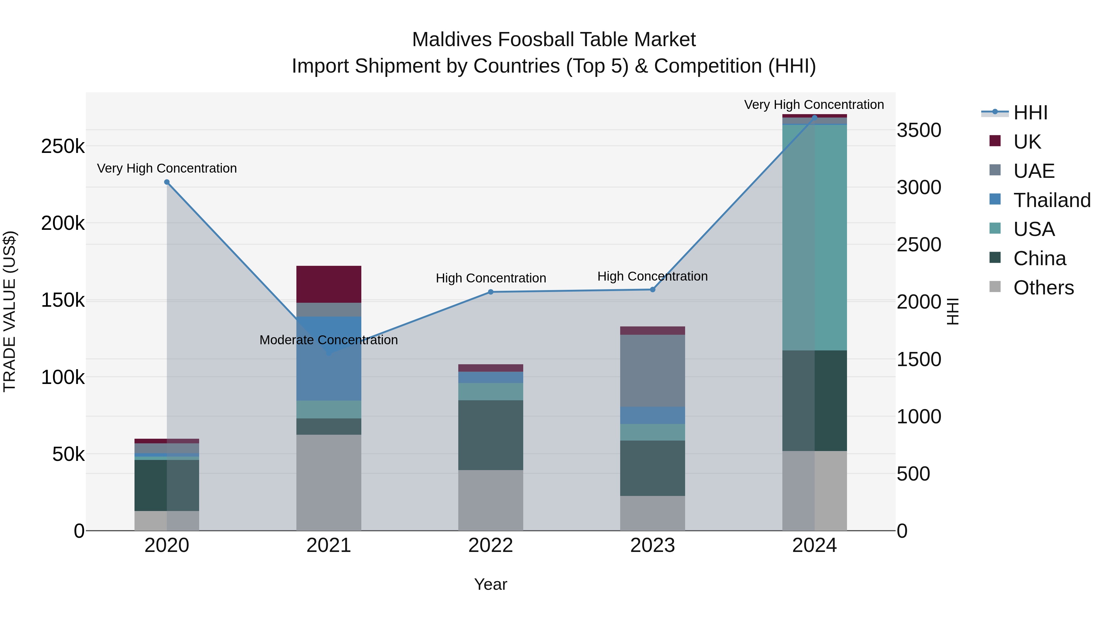 Maldives Foosball Table Market Top 5 Importing Countries and Market Competition (HHI) Analysis