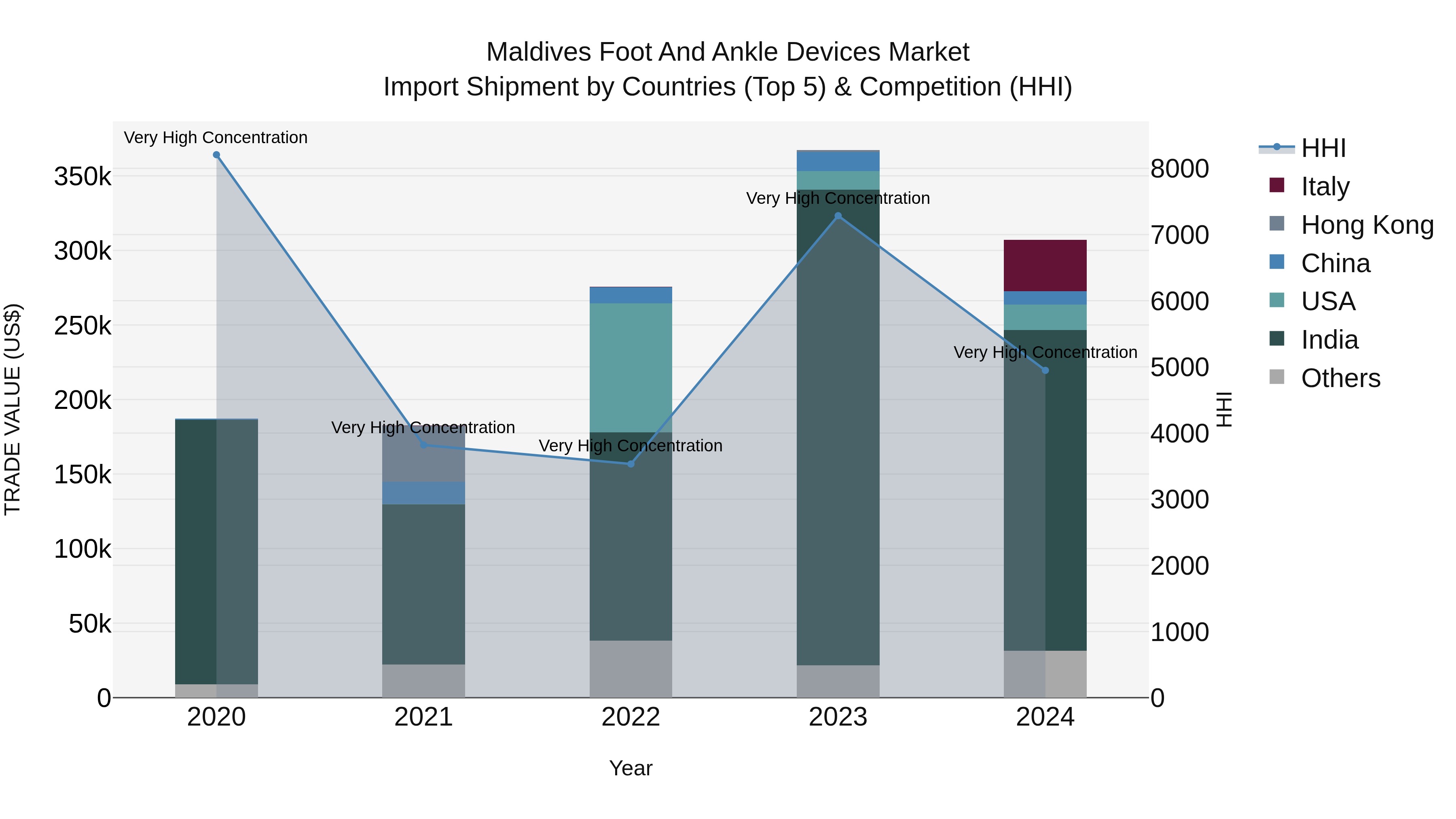 Maldives Foot and Ankle Devices Market Top 5 Importing Countries and Market Competition (HHI) Analysis