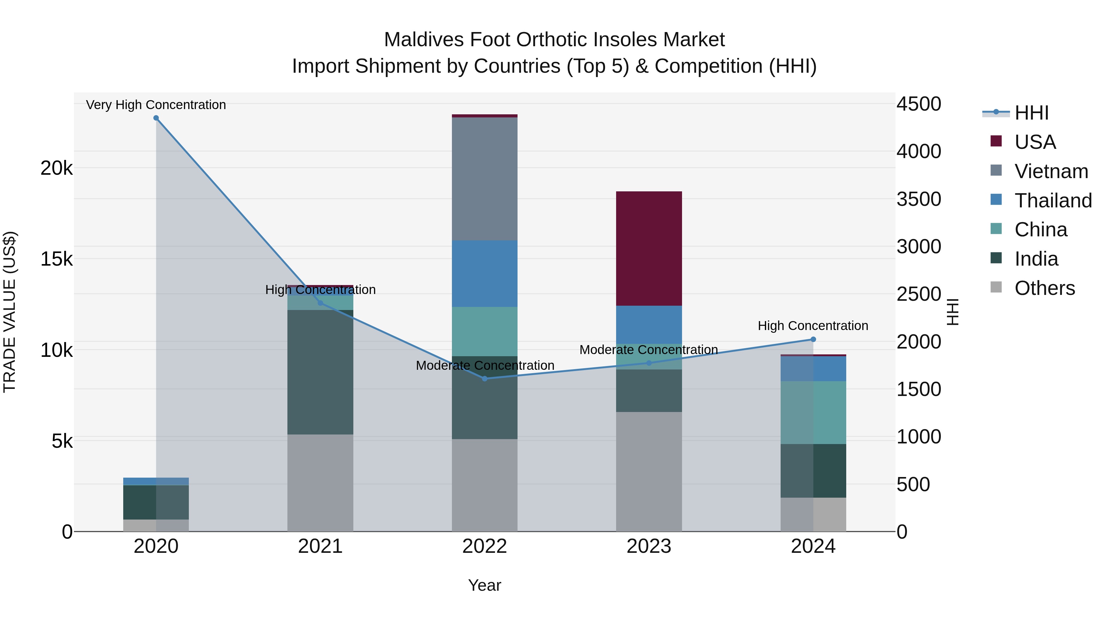 Maldives Foot Orthotic Insoles Market Top 5 Importing Countries and Market Competition (HHI) Analysis
