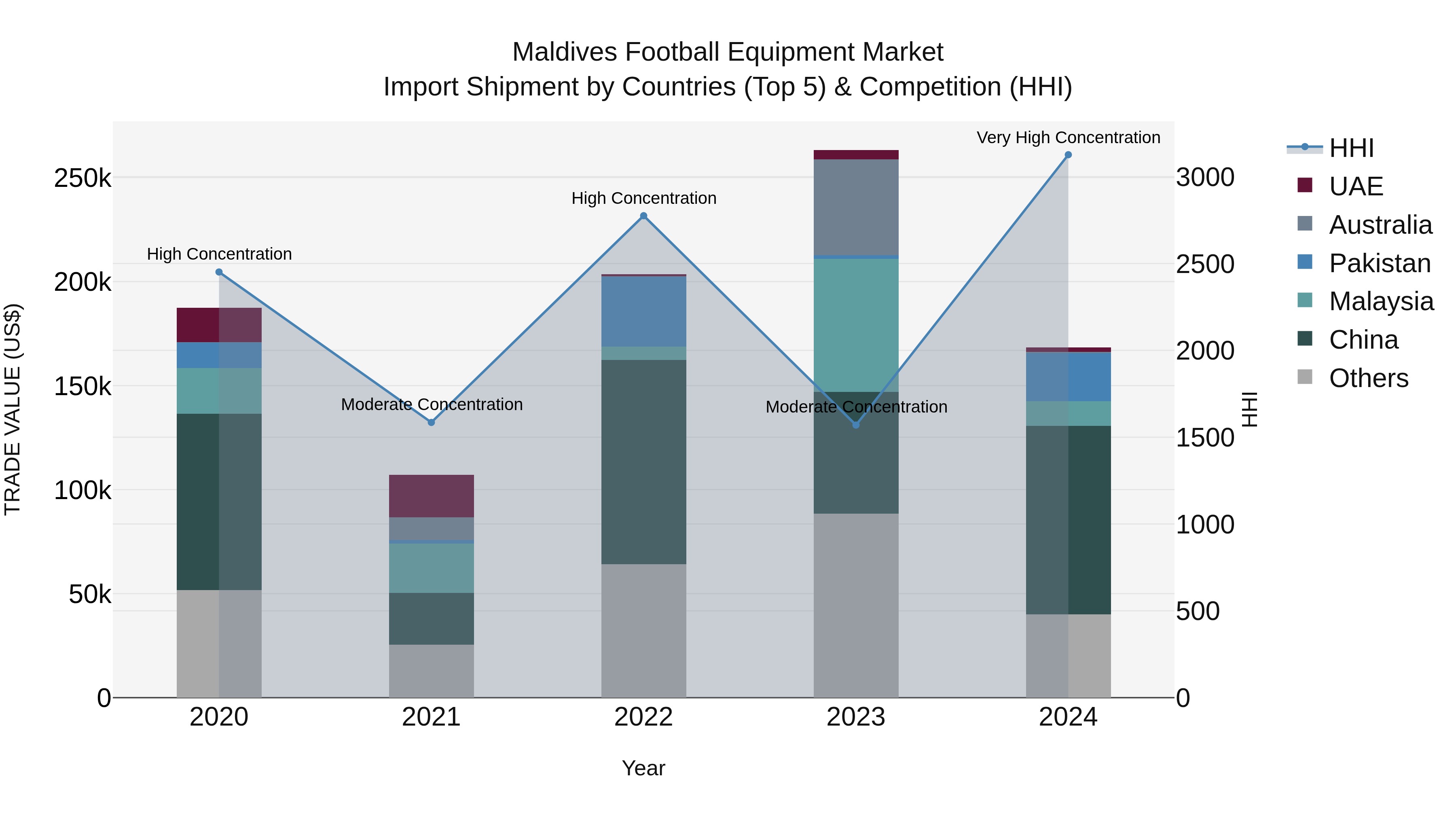 Maldives Football Equipment Market Top 5 Importing Countries and Market Competition (HHI) Analysis