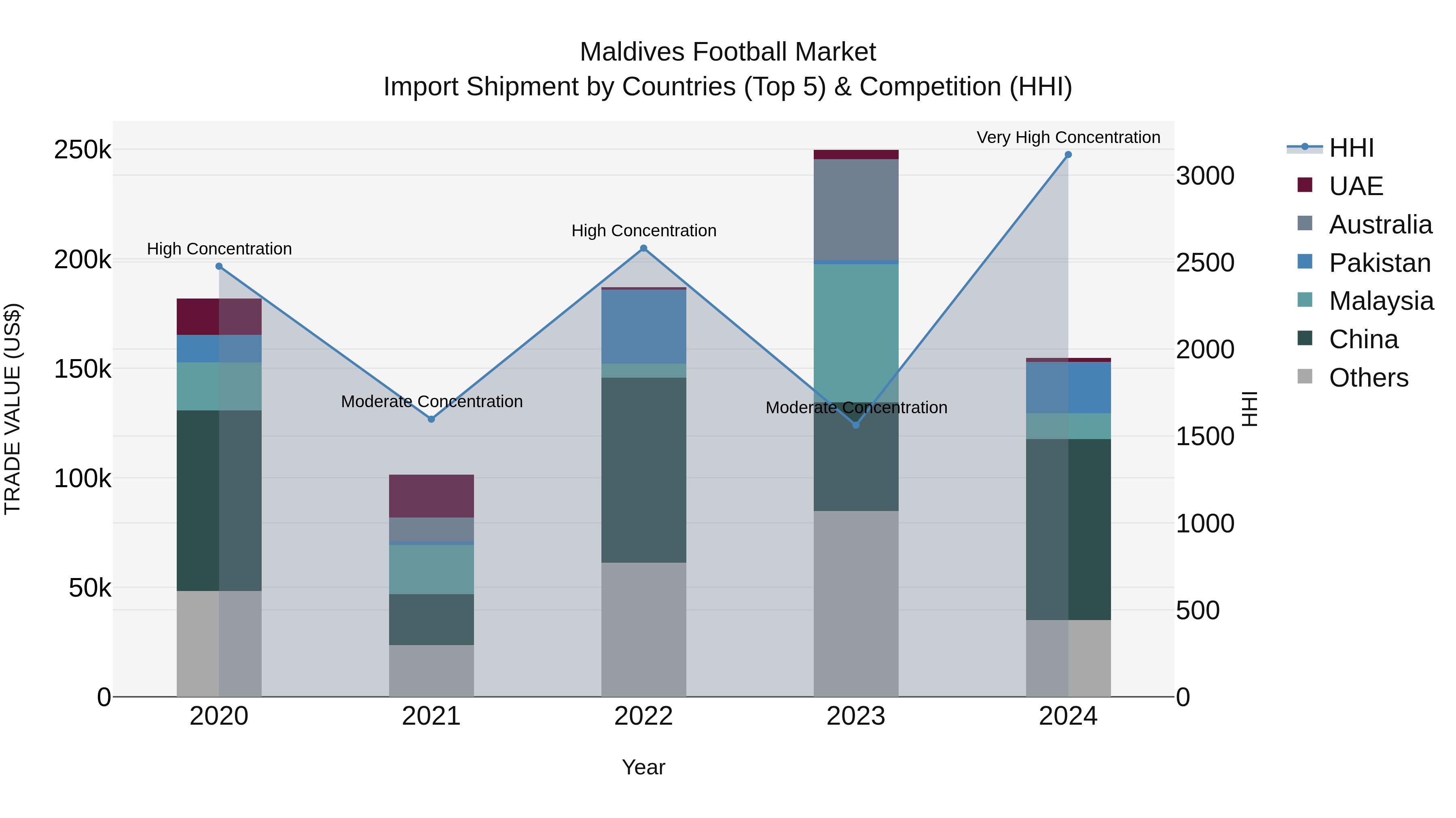 Maldives Football Market Top 5 Importing Countries and Market Competition (HHI) Analysis