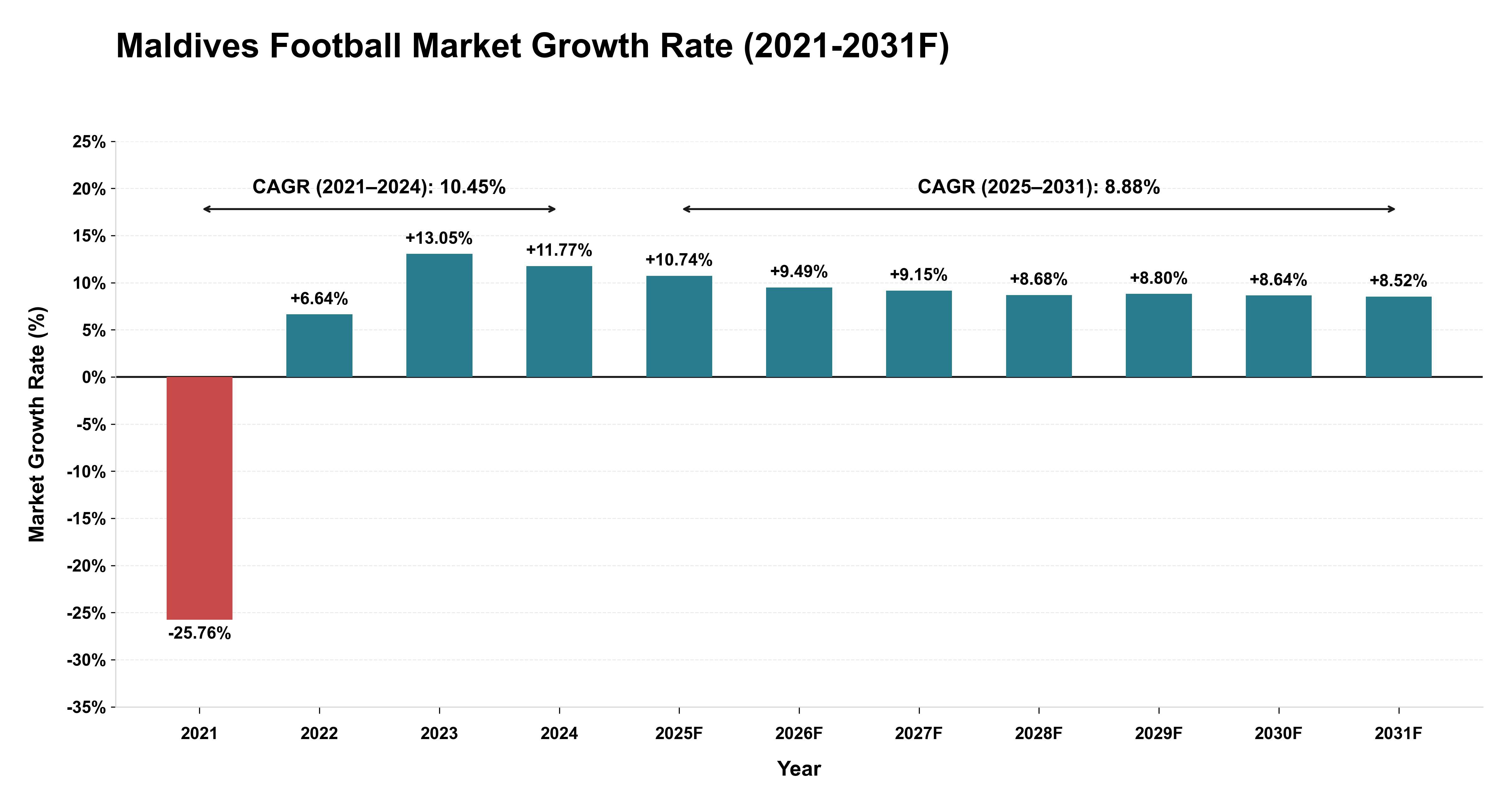 Maldives Football Market Year-wise Growth Rate (2021-2031F)
