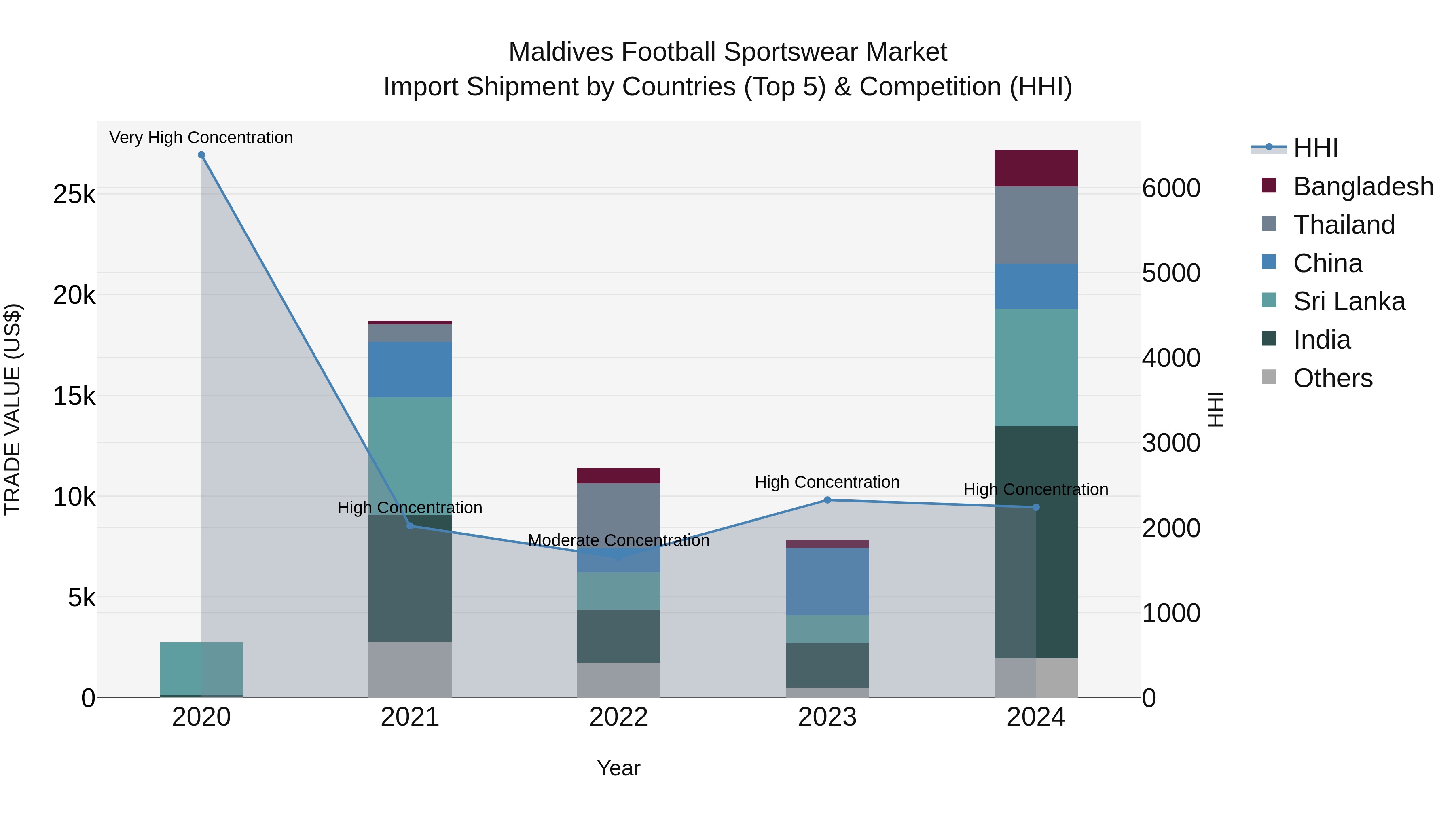 Maldives Football Sportswear Market Top 5 Importing Countries and Market Competition (HHI) Analysis