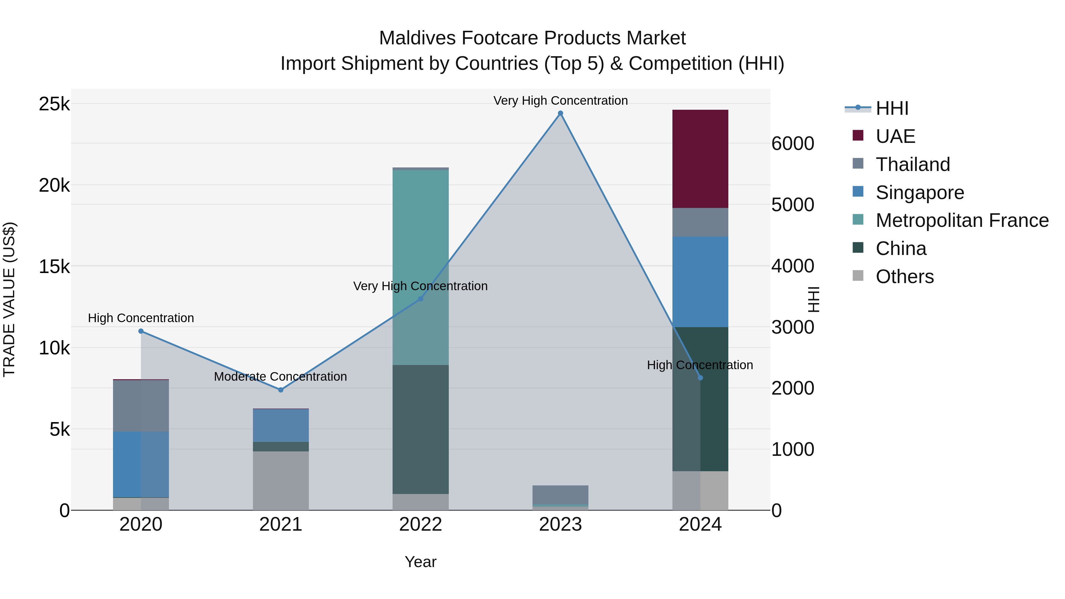 Maldives Footcare Products Market Top 5 Importing Countries and Market Competition (HHI) Analysis