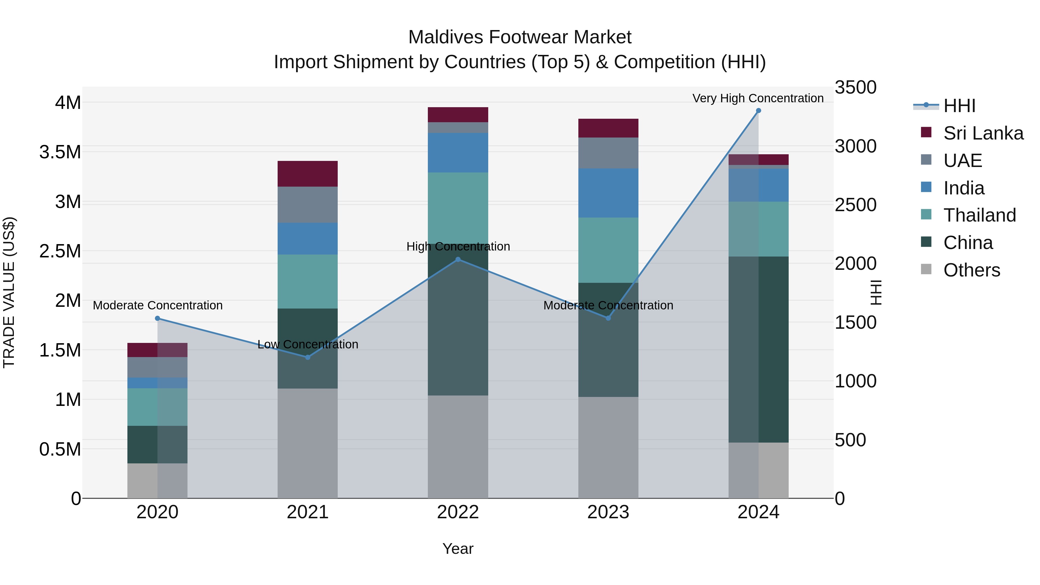 Maldives Footwear Market Top 5 Importing Countries and Market Competition (HHI) Analysis