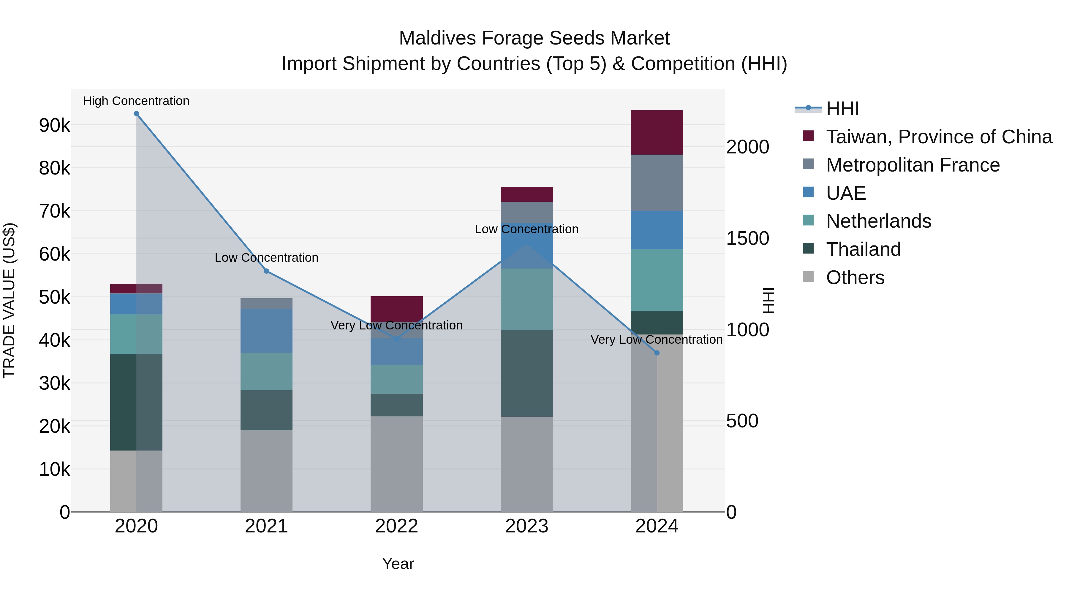 Maldives Forage Seeds Market Top 5 Importing Countries and Market Competition (HHI) Analysis