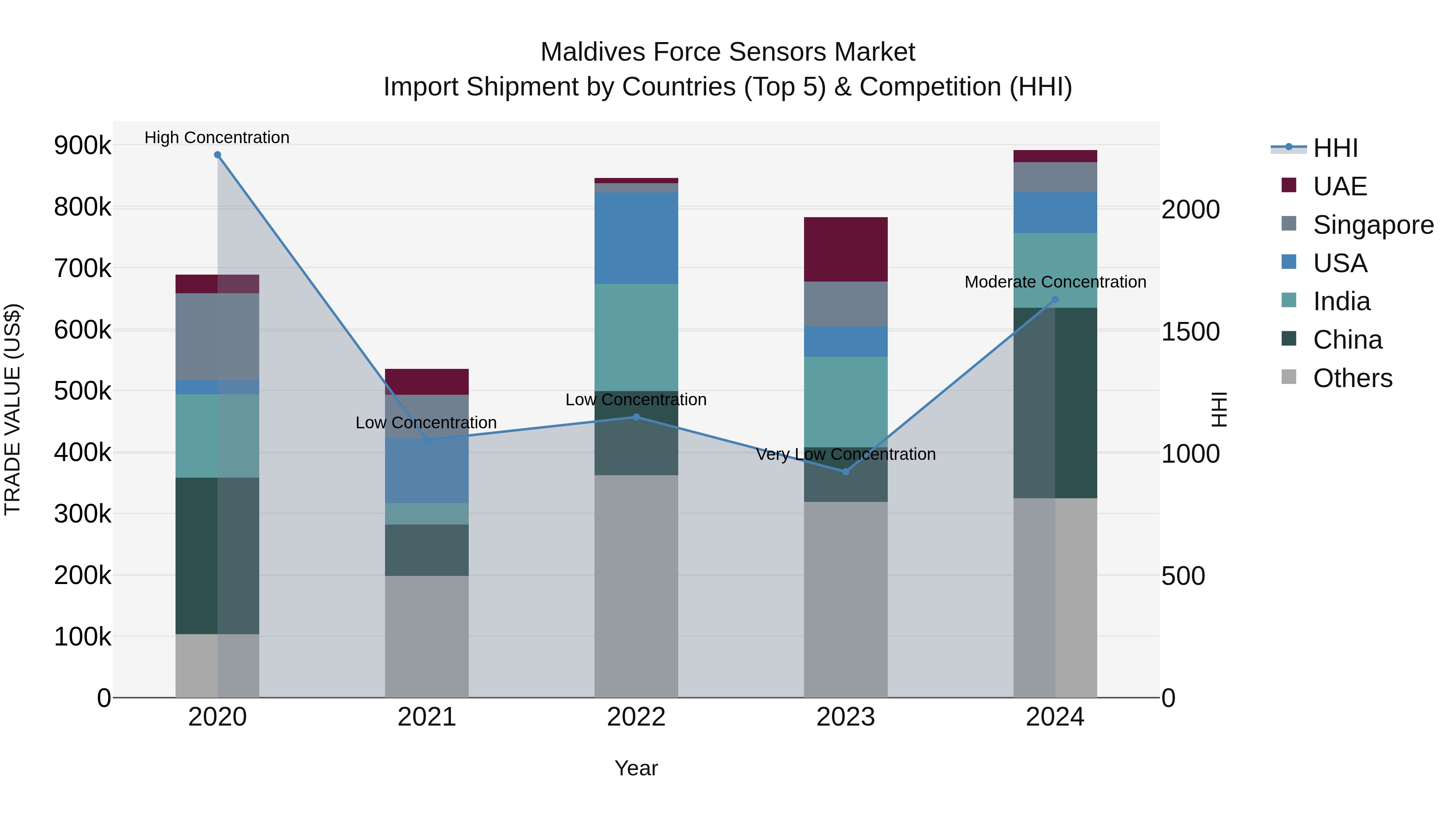 Maldives Force Sensors Market Top 5 Importing Countries and Market Competition (HHI) Analysis