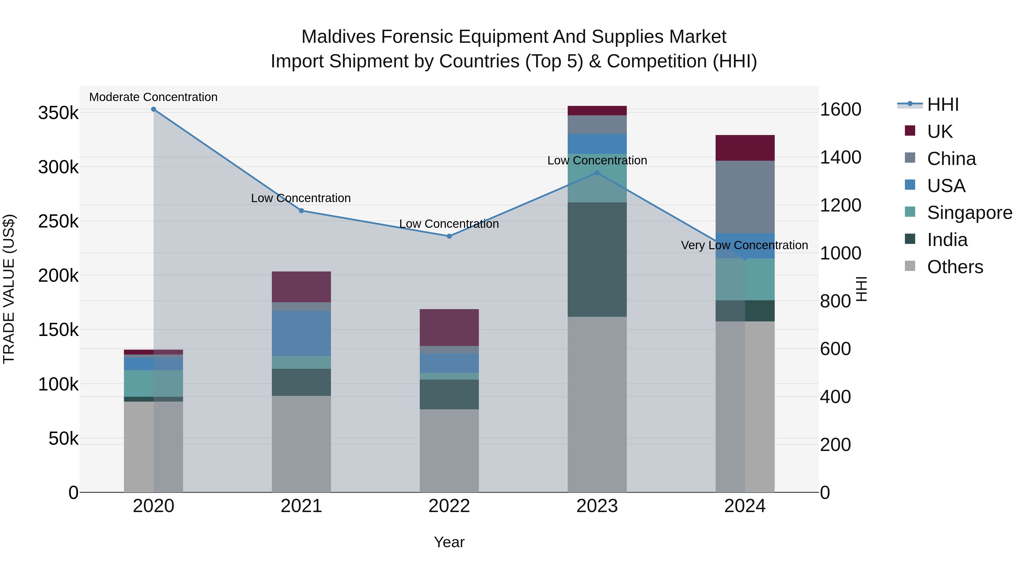 Maldives Forensic Equipment and Supplies Market Top 5 Importing Countries and Market Competition (HHI) Analysis