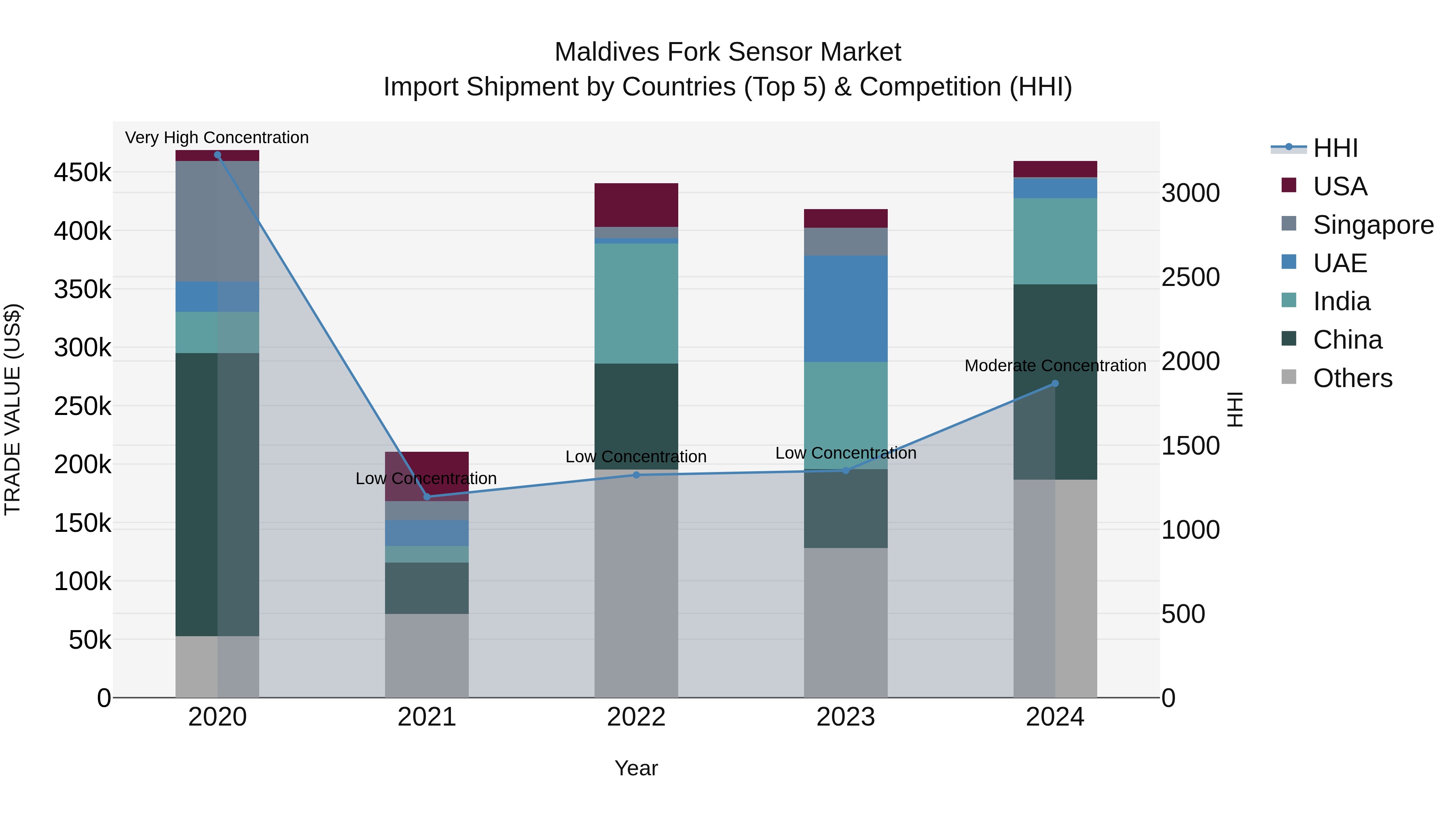 Maldives Fork Sensor Market Top 5 Importing Countries and Market Competition (HHI) Analysis