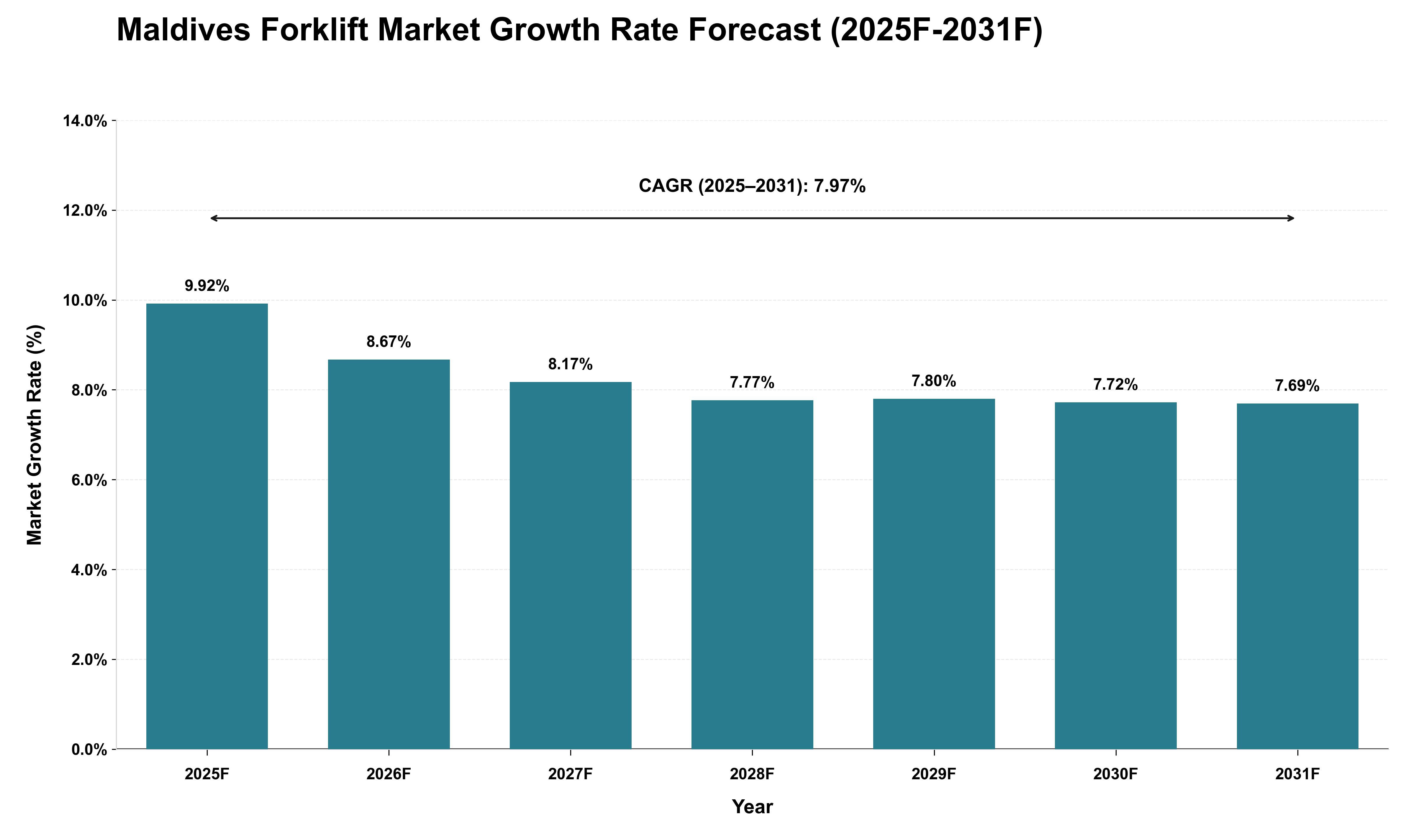 Maldives Forklift Market Growth Rate Analysis (2025 - 2031)