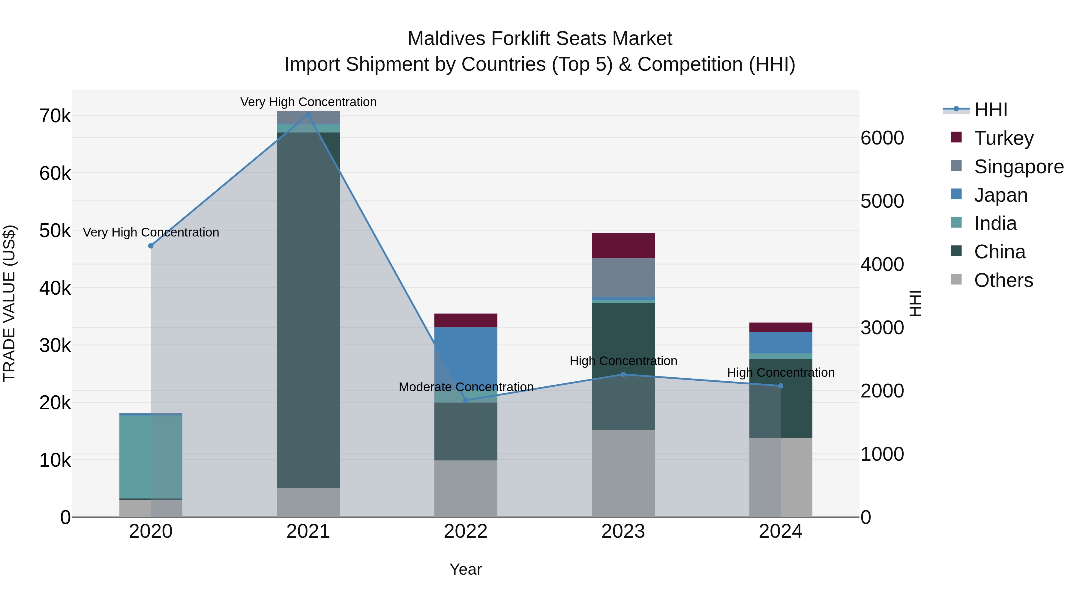 Maldives Forklift Seats Market Top 5 Importing Countries and Market Competition (HHI) Analysis