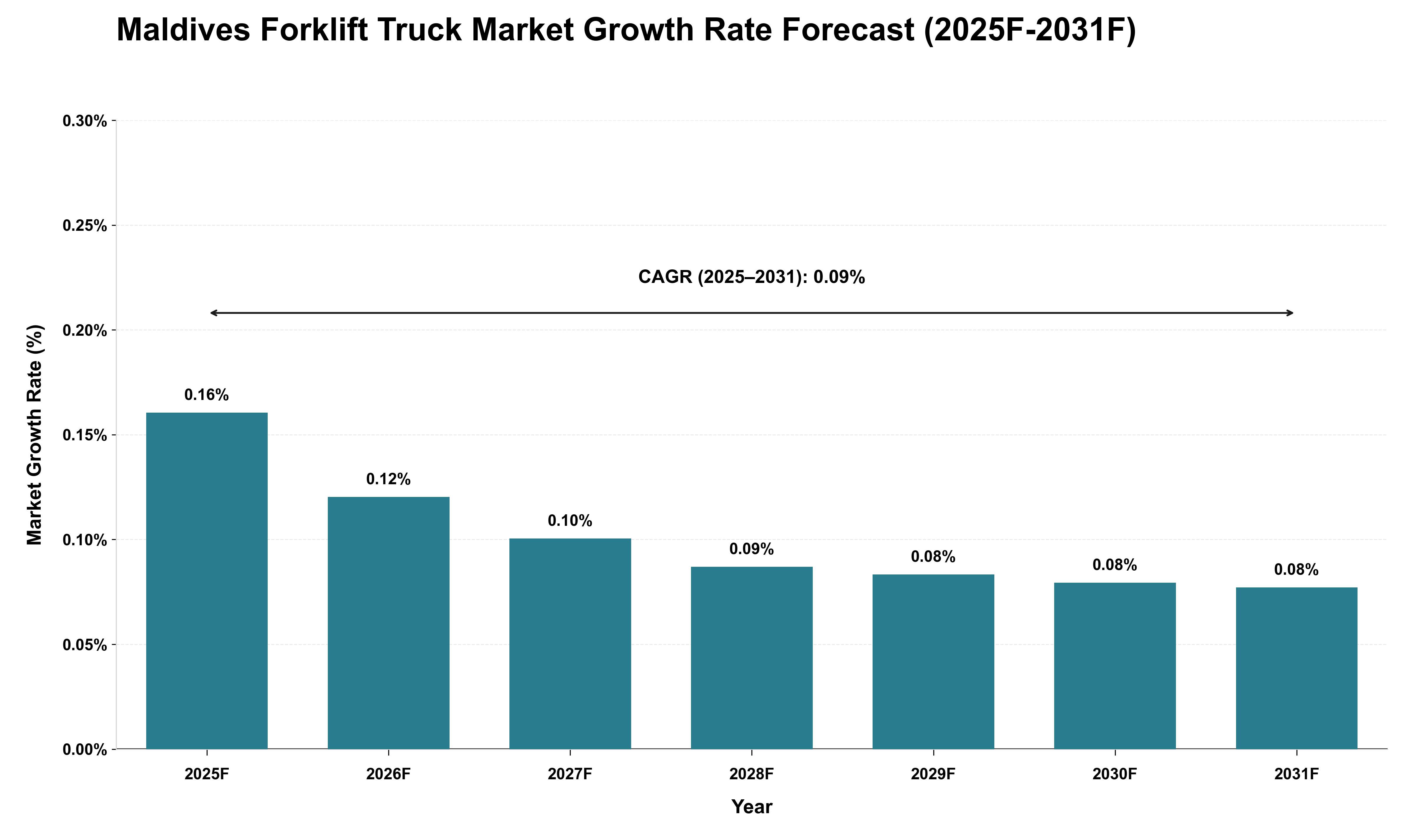 Maldives Forklift Truck Market Growth Rate Analysis (2025 - 2031)