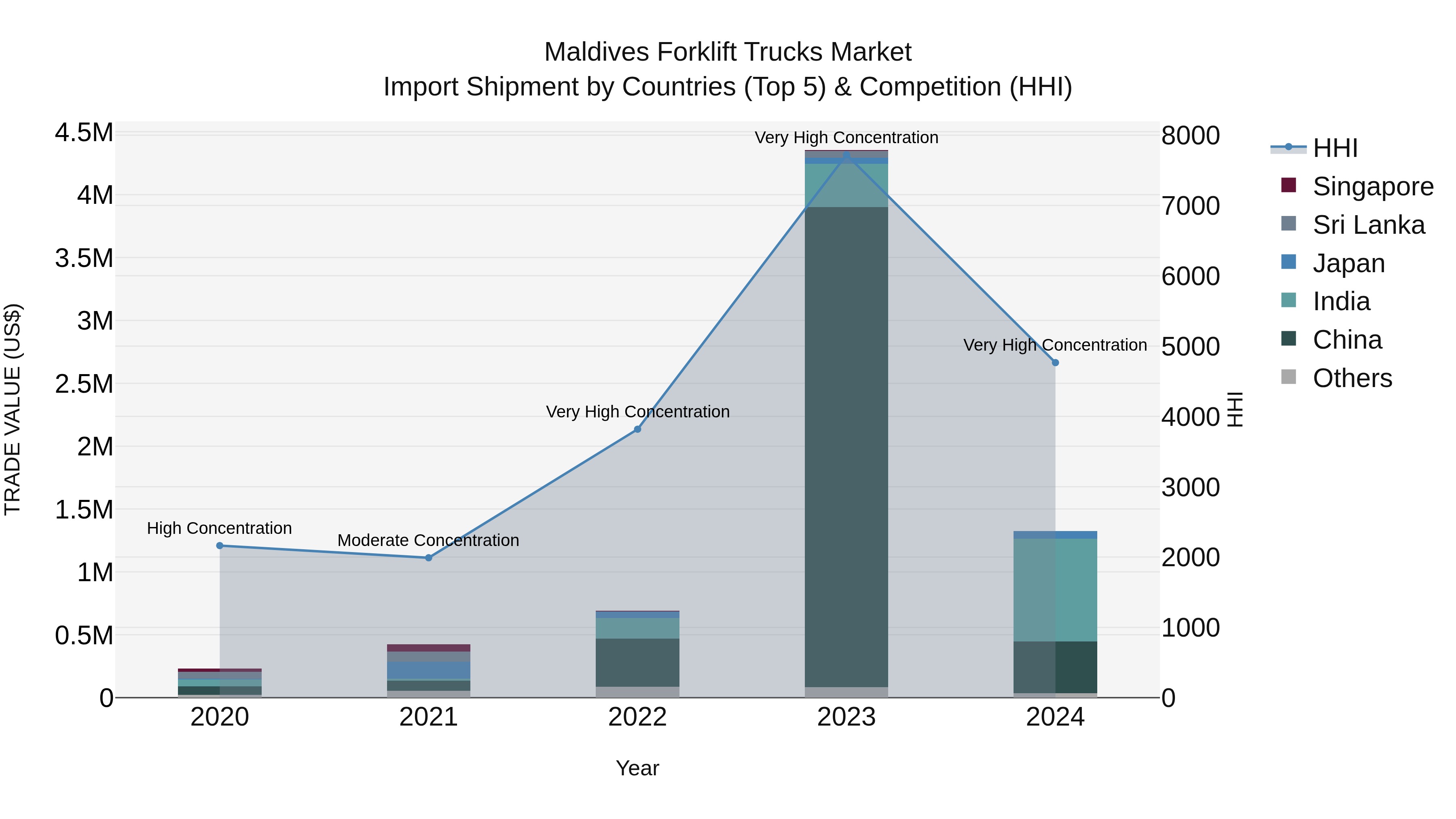 Maldives Forklift Trucks Market Top 5 Importing Countries and Market Competition (HHI) Analysis