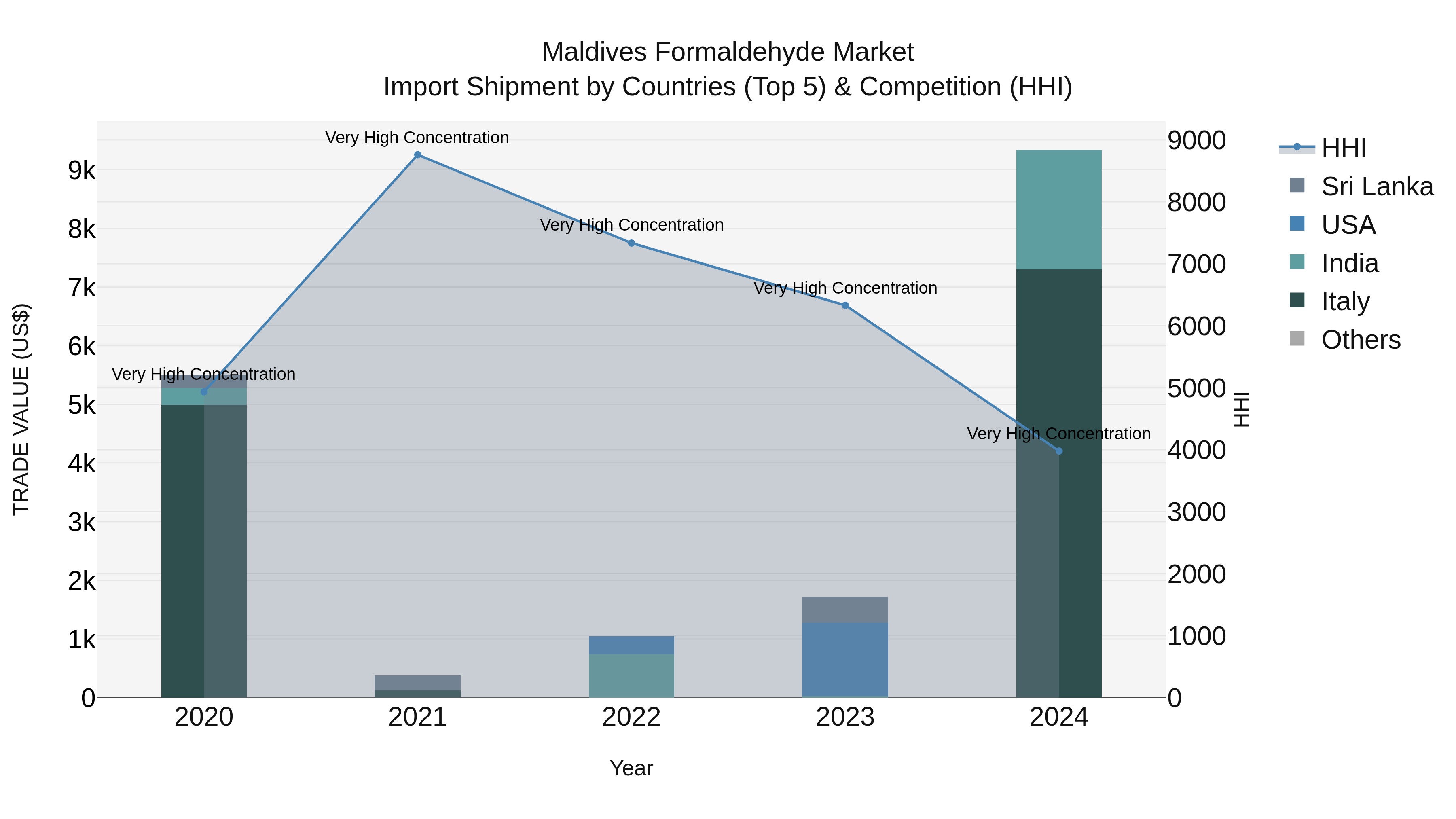 Maldives Formaldehyde Market Top 5 Importing Countries and Market Competition (HHI) Analysis