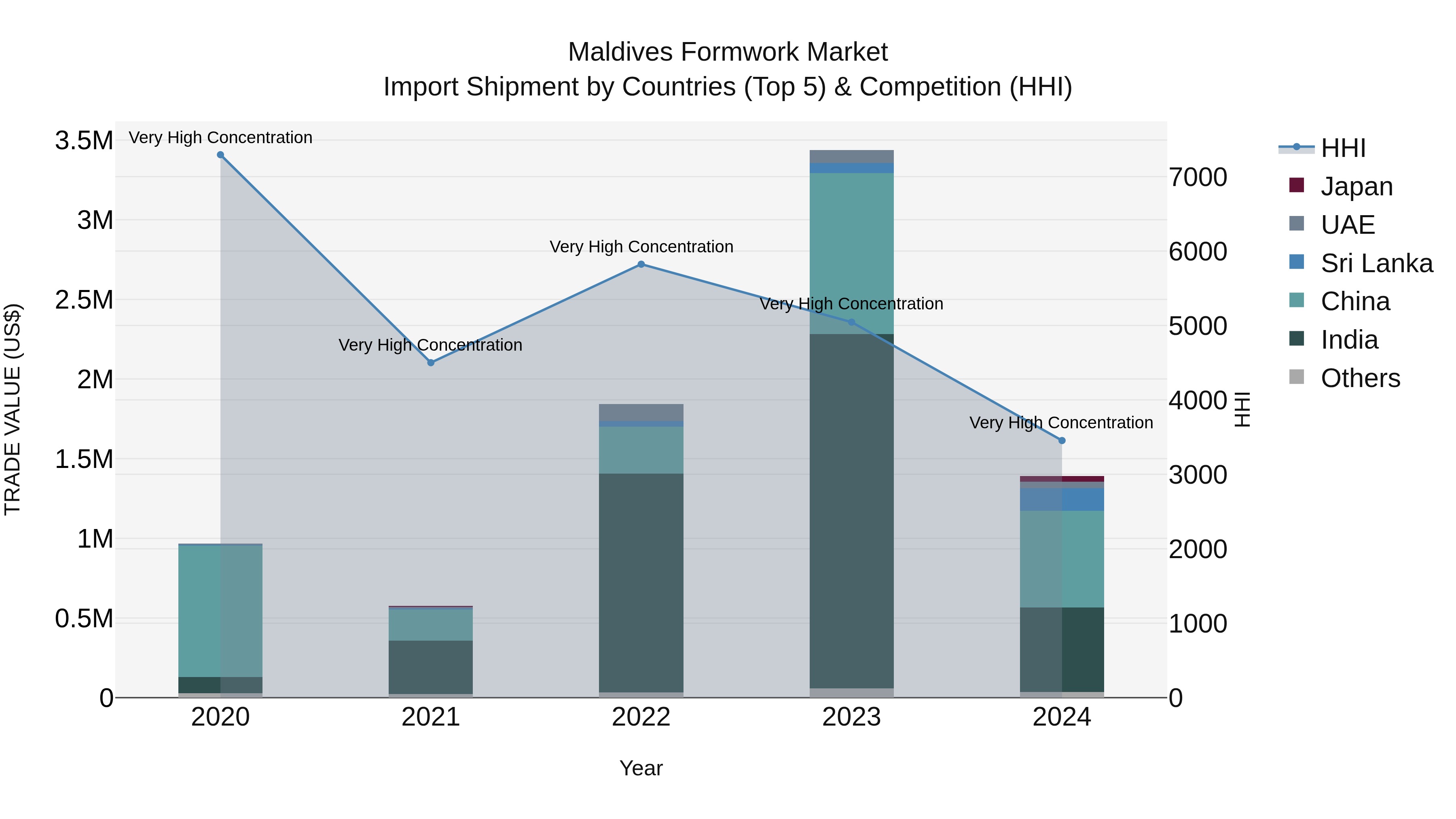 Maldives Formwork Market Top 5 Importing Countries and Market Competition (HHI) Analysis
