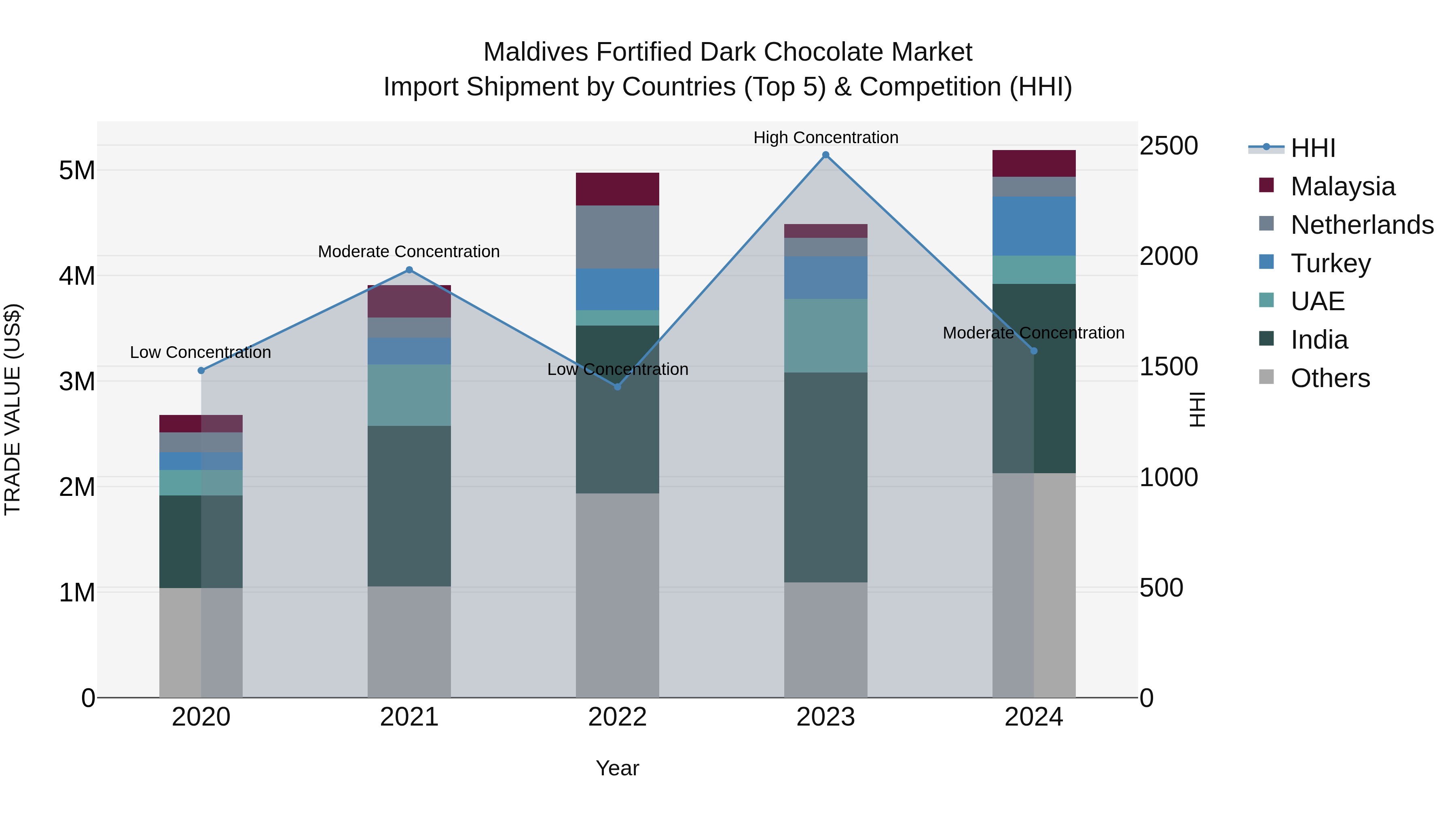 Maldives Fortified Dark Chocolate Market Top 5 Importing Countries and Market Competition (HHI) Analysis