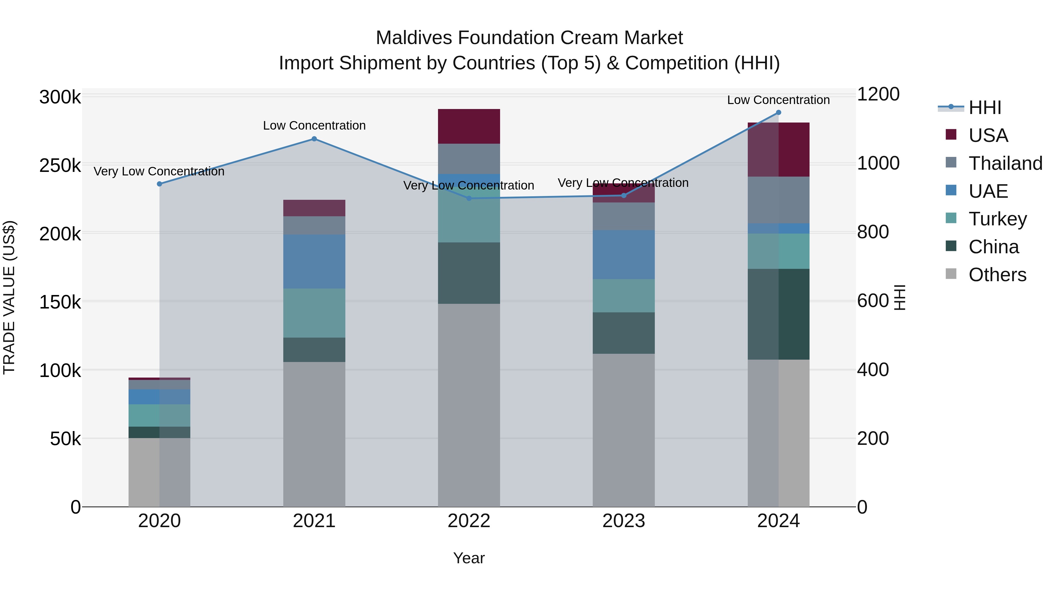 Maldives Foundation Cream Market Top 5 Importing Countries and Market Competition (HHI) Analysis
