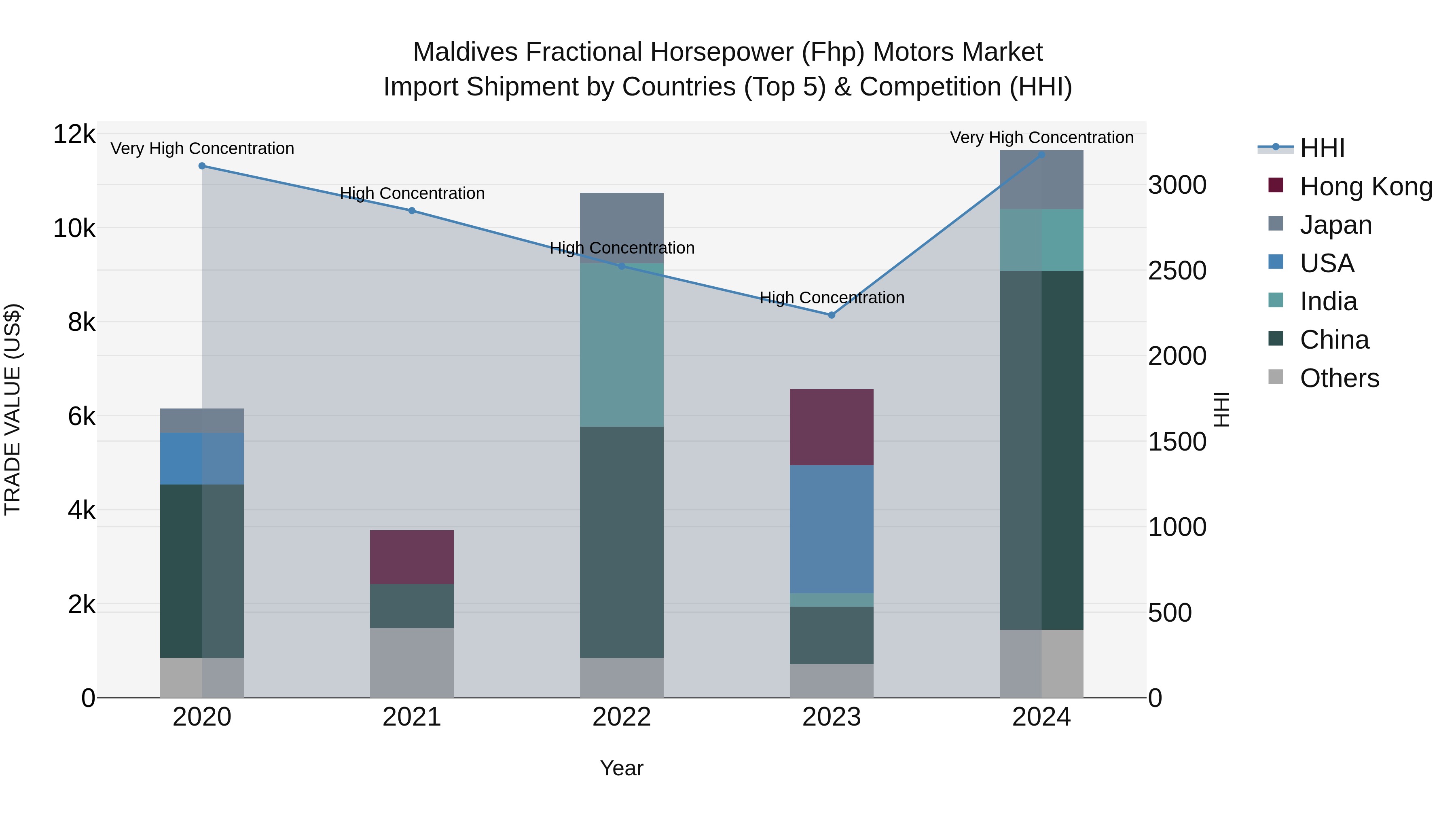 Maldives Fractional Horsepower (Fhp) Motors Market Top 5 Importing Countries and Market Competition (HHI) Analysis