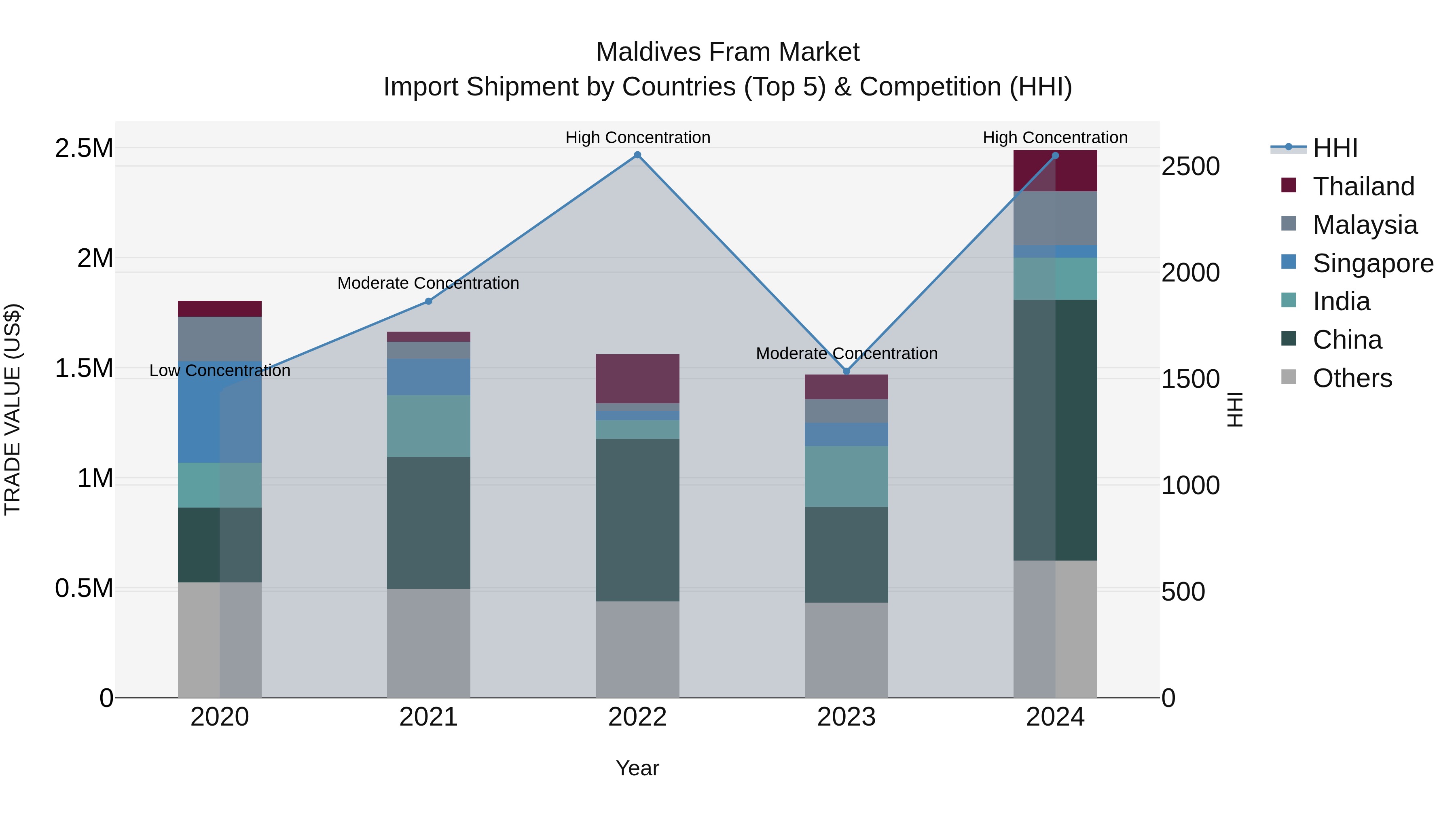 Maldives Fram Market Top 5 Importing Countries and Market Competition (HHI) Analysis