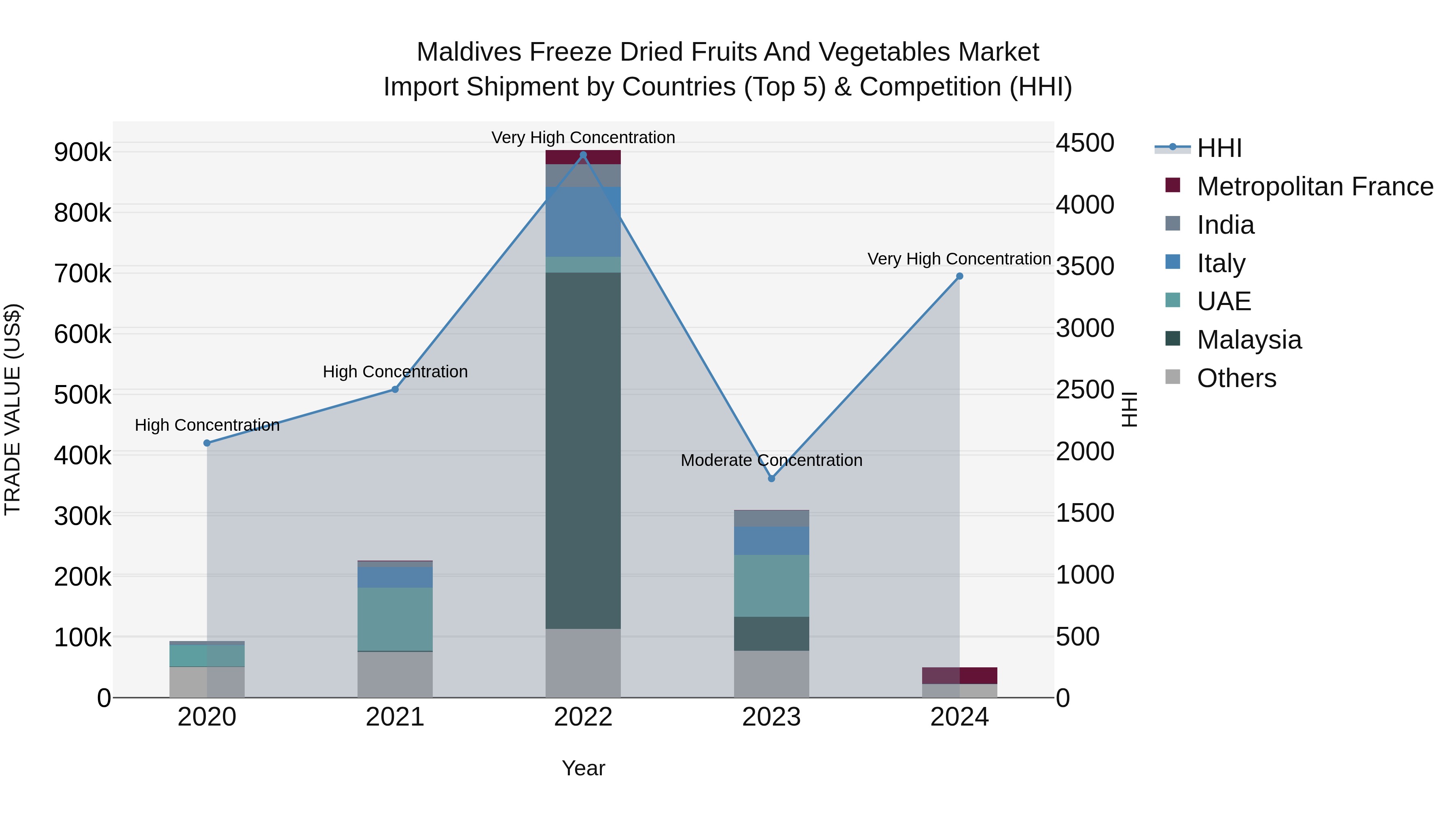 Maldives Freeze Dried Fruits and Vegetables Market Top 5 Importing Countries and Market Competition (HHI) Analysis