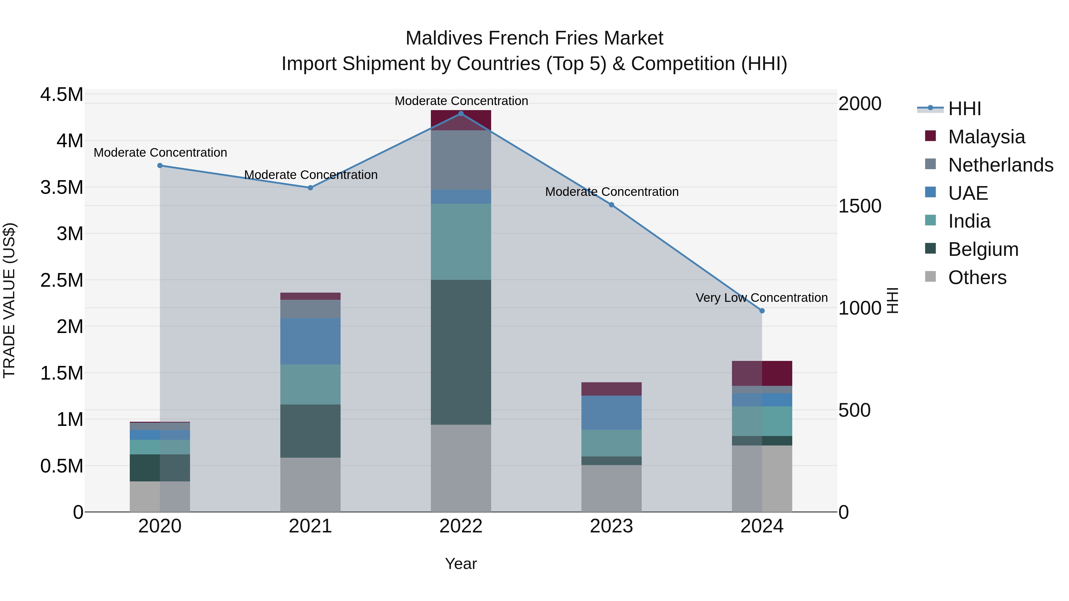 Maldives French Fries Market Top 5 Importing Countries and Market Competition (HHI) Analysis