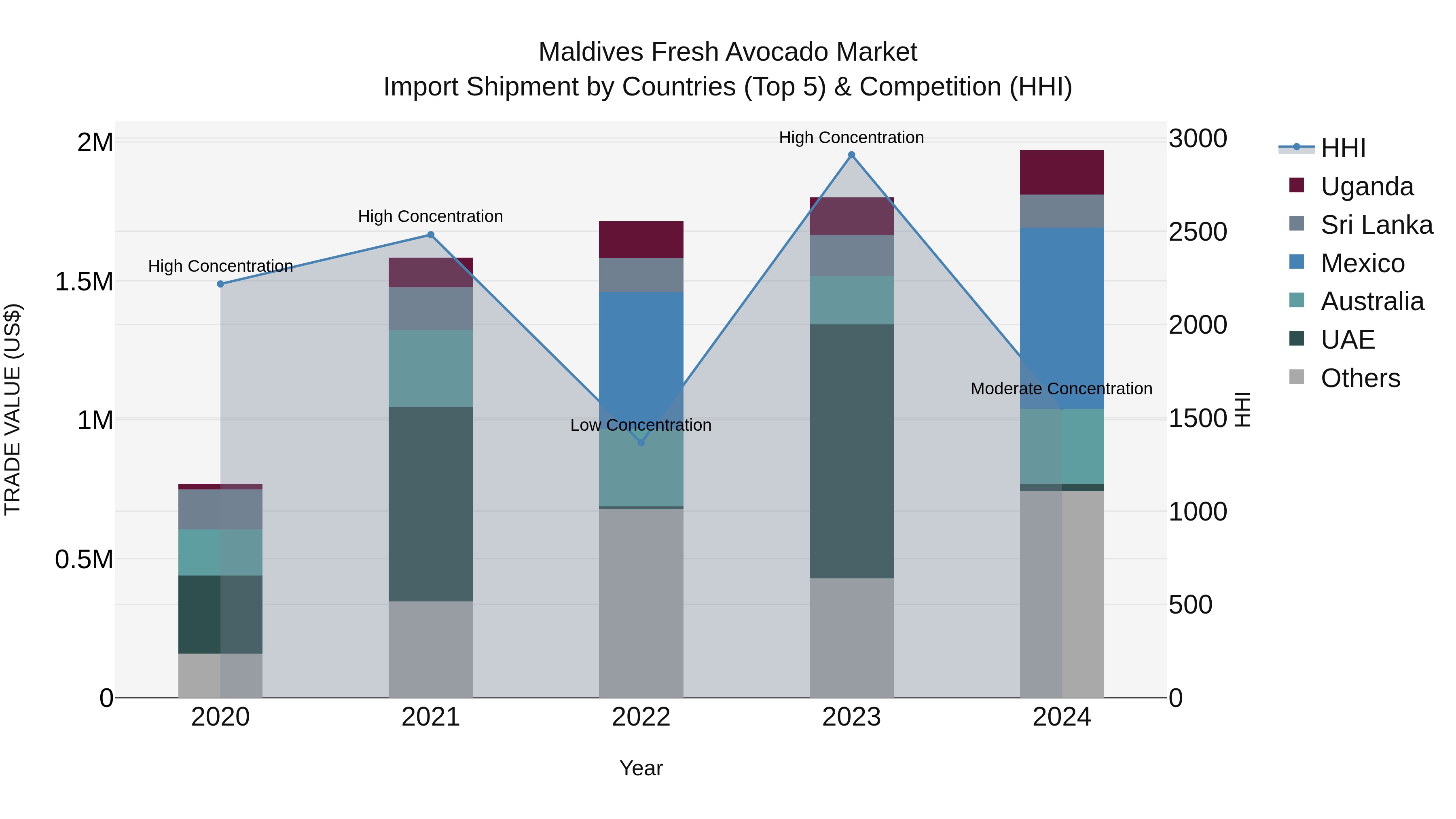 Maldives Fresh Avocado Market Top 5 Importing Countries and Market Competition (HHI) Analysis