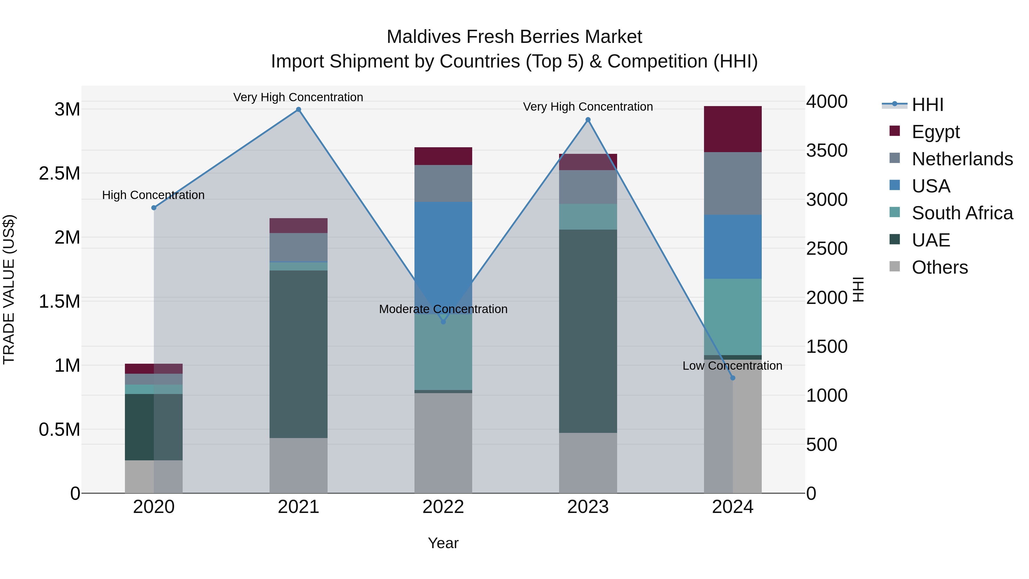 Maldives Fresh Berries Market Top 5 Importing Countries and Market Competition (HHI) Analysis