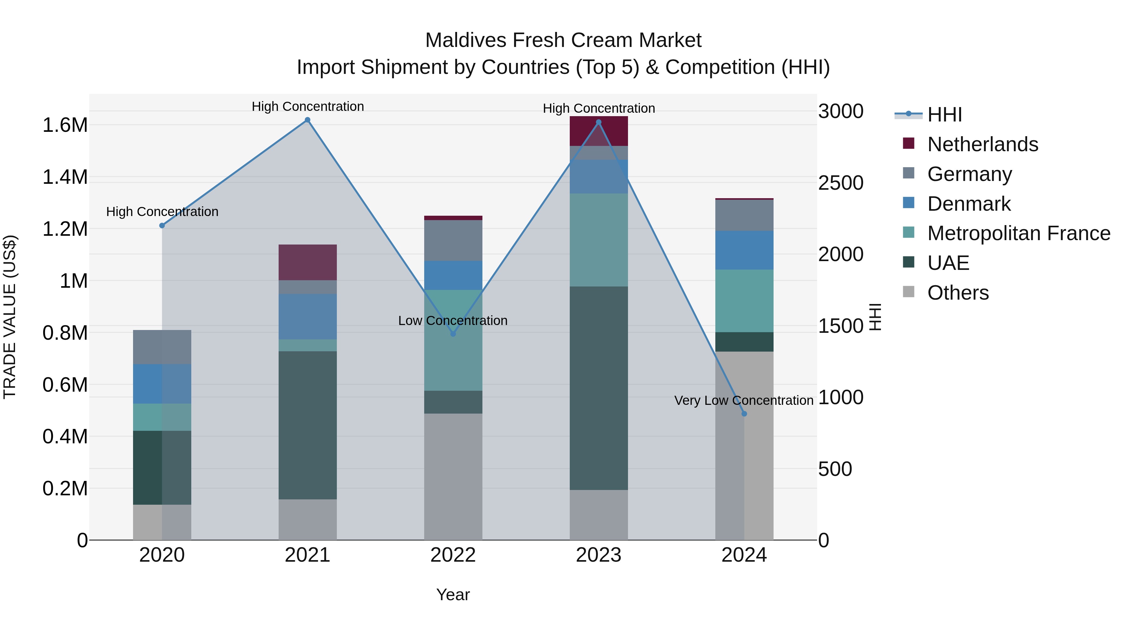 Maldives Fresh Cream Market Top 5 Importing Countries and Market Competition (HHI) Analysis