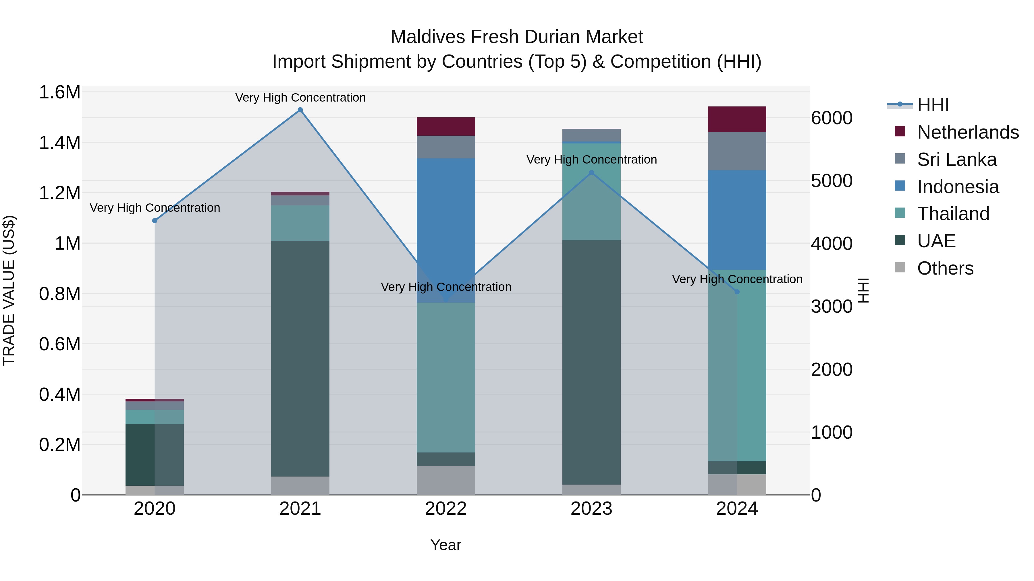 Maldives Fresh Durian Market Top 5 Importing Countries and Market Competition (HHI) Analysis