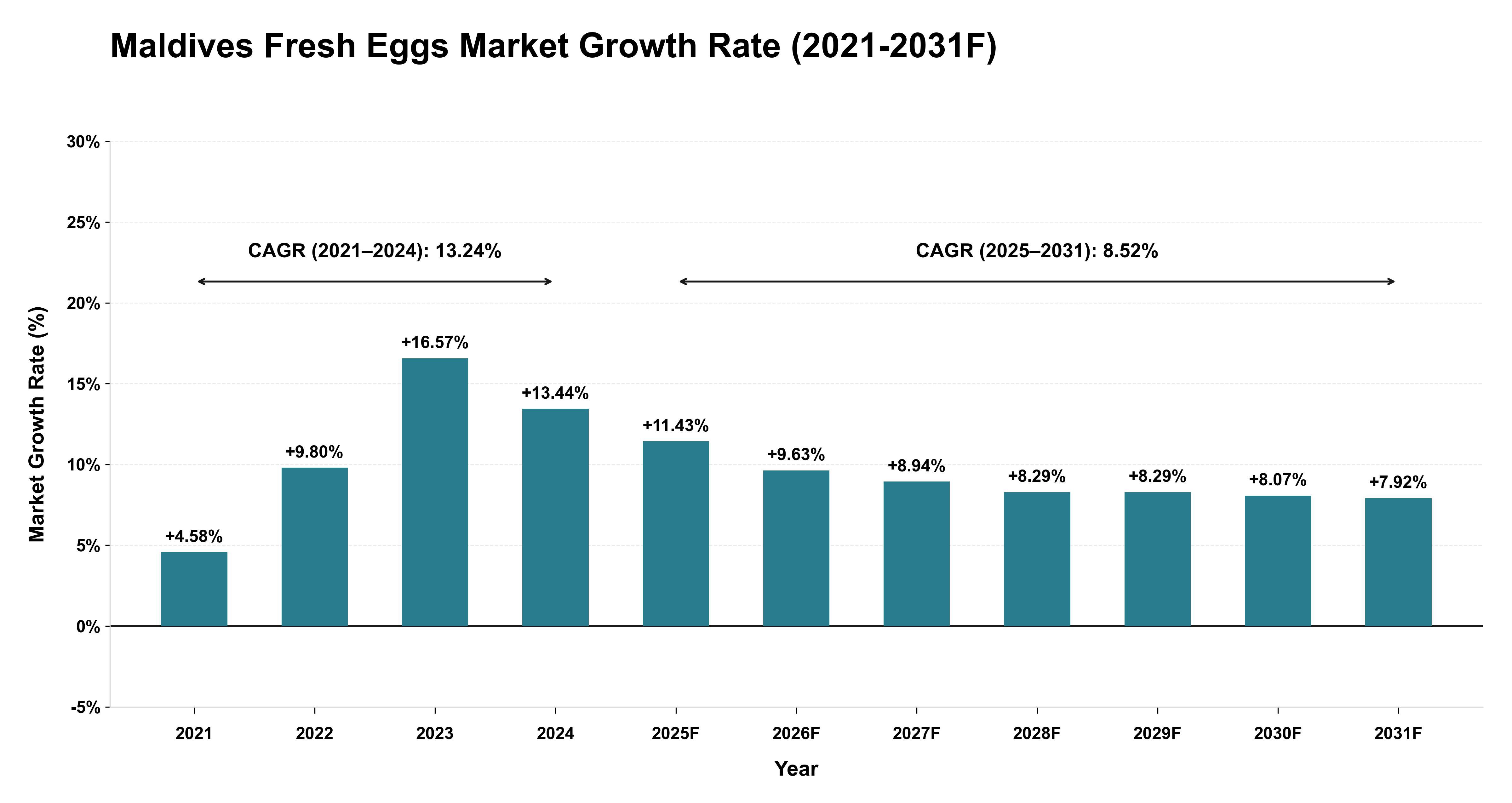 Maldives Fresh Eggs Market Year-wise Growth Rate (2021-2031F)