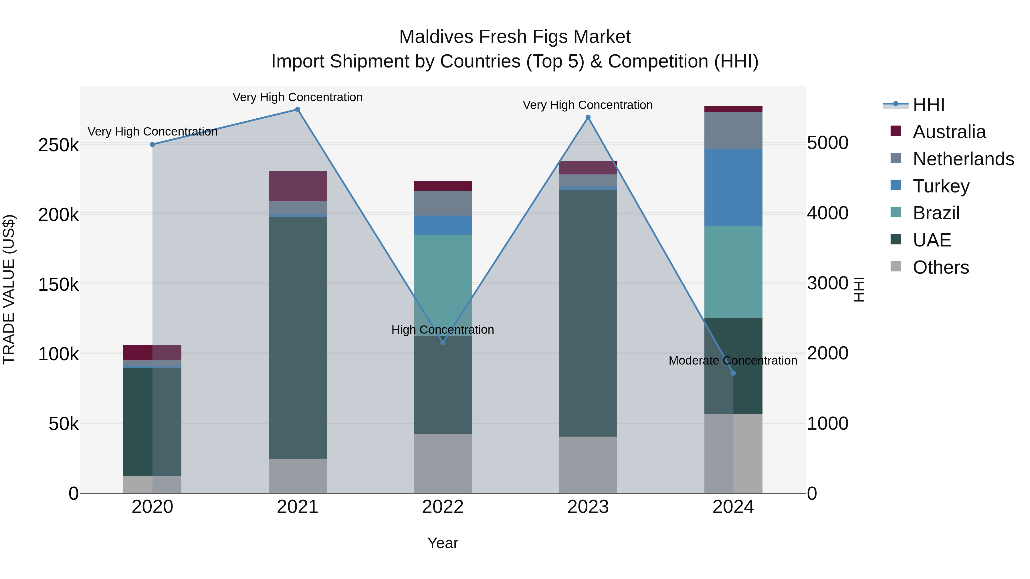 Maldives Fresh Figs Market Top 5 Importing Countries and Market Competition (HHI) Analysis