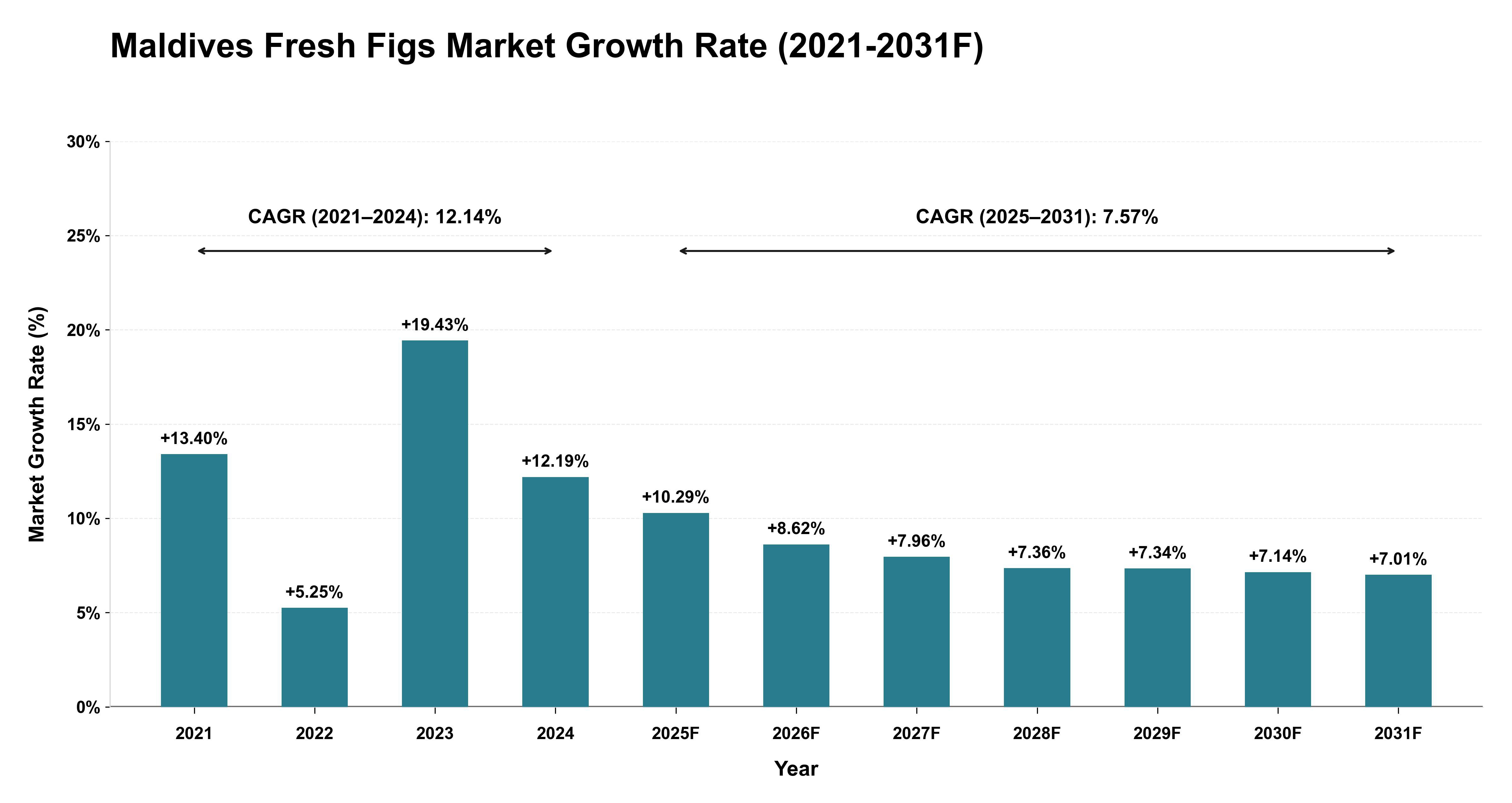 Maldives Fresh Figs Market Year-wise Growth Rate (2021-2031F)