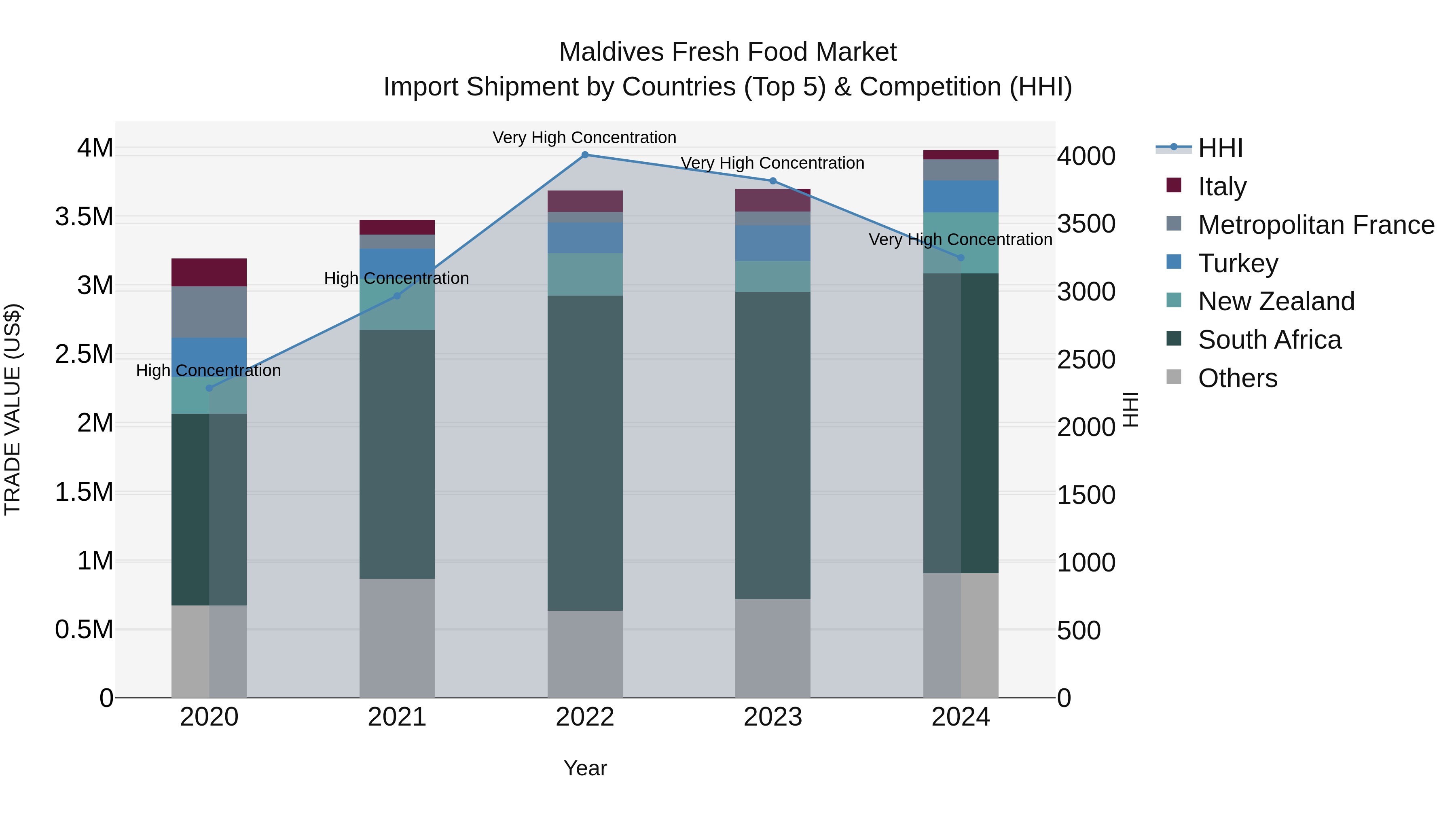Maldives Fresh Food Market Top 5 Importing Countries and Market Competition (HHI) Analysis