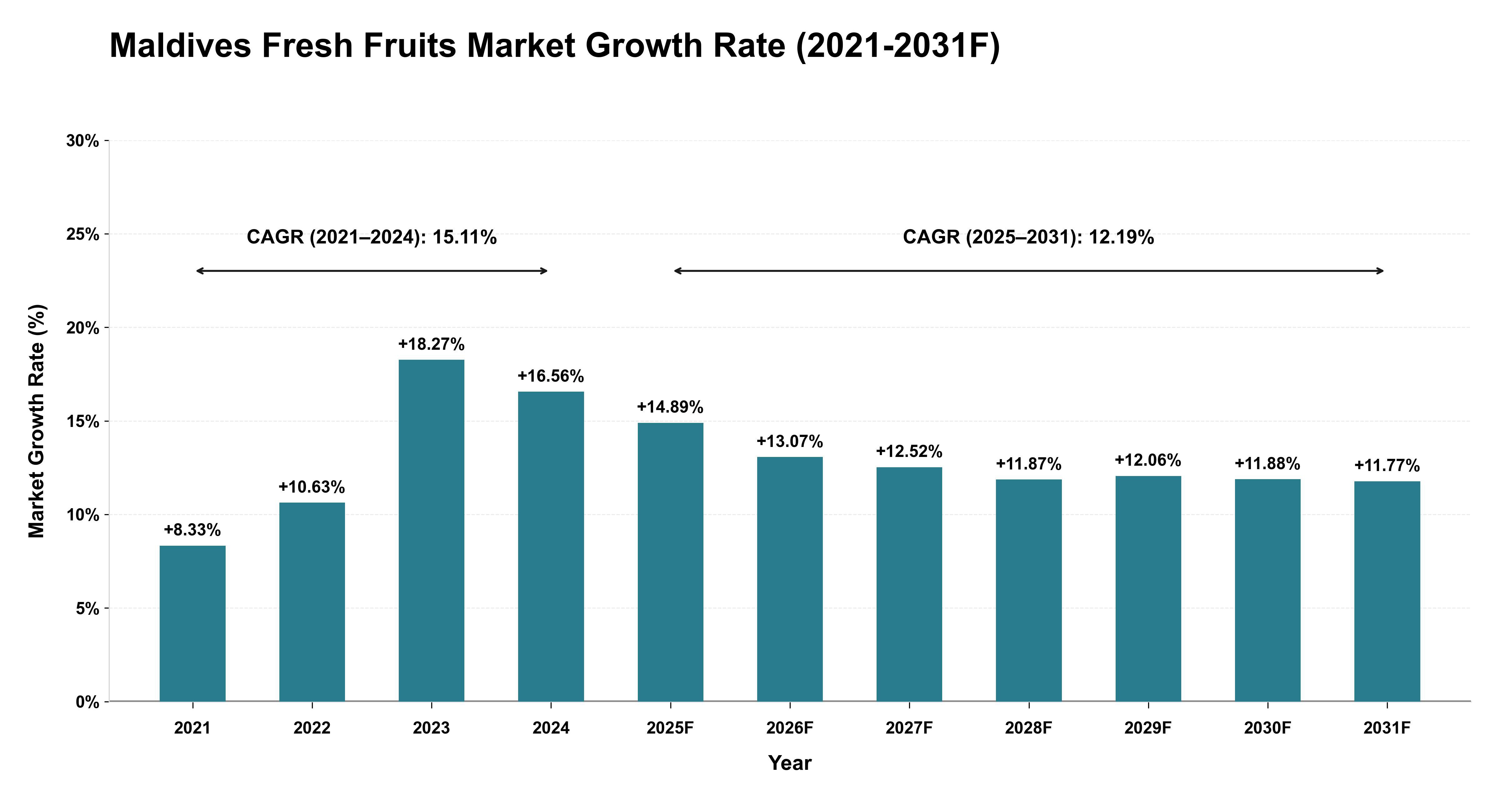 Maldives Fresh Fruits Market Year-wise Growth Rate (2021-2031F)