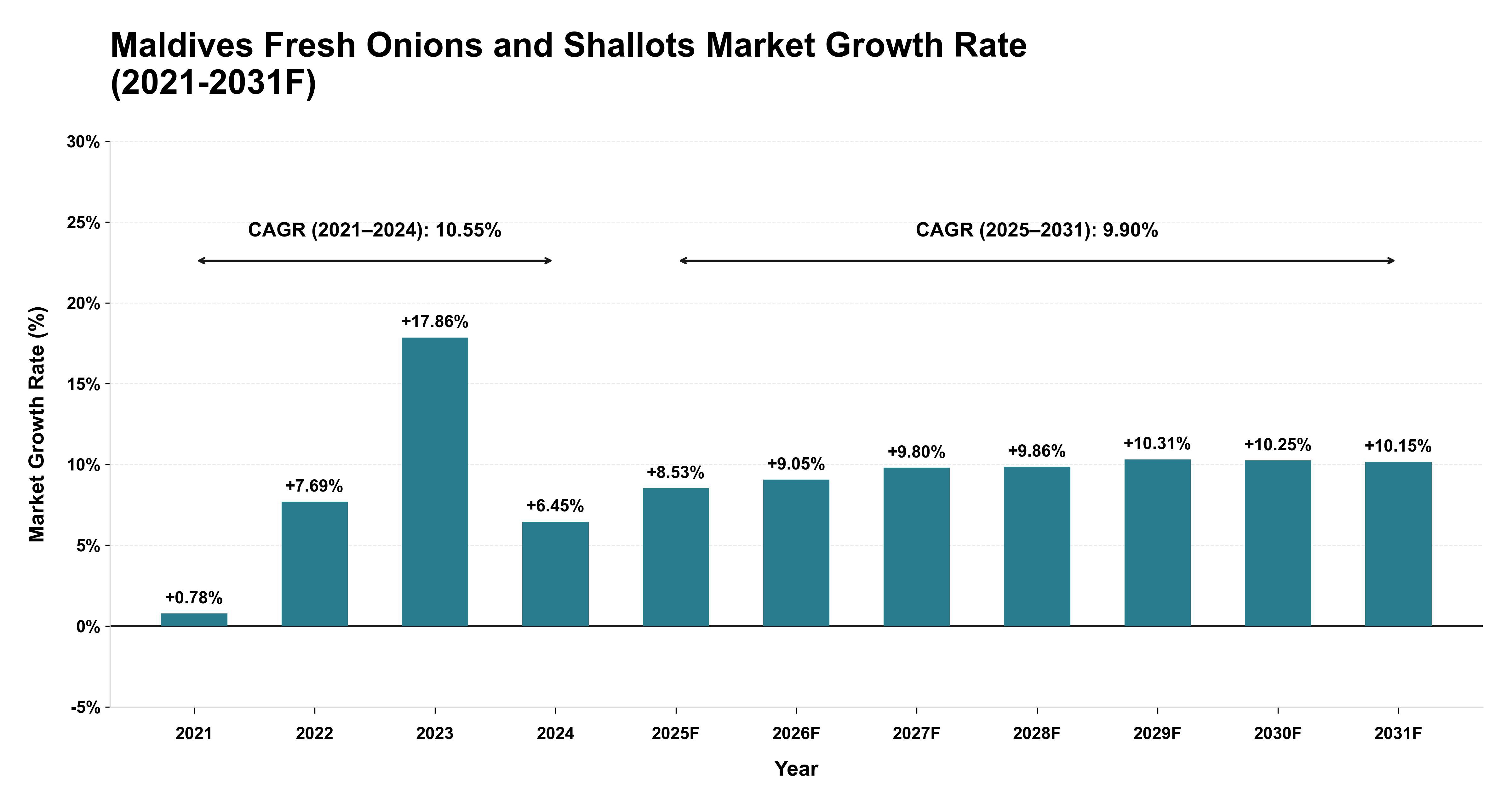 Maldives Fresh Onions and Shallots Market Year-wise Growth Rate (2021-2031F)