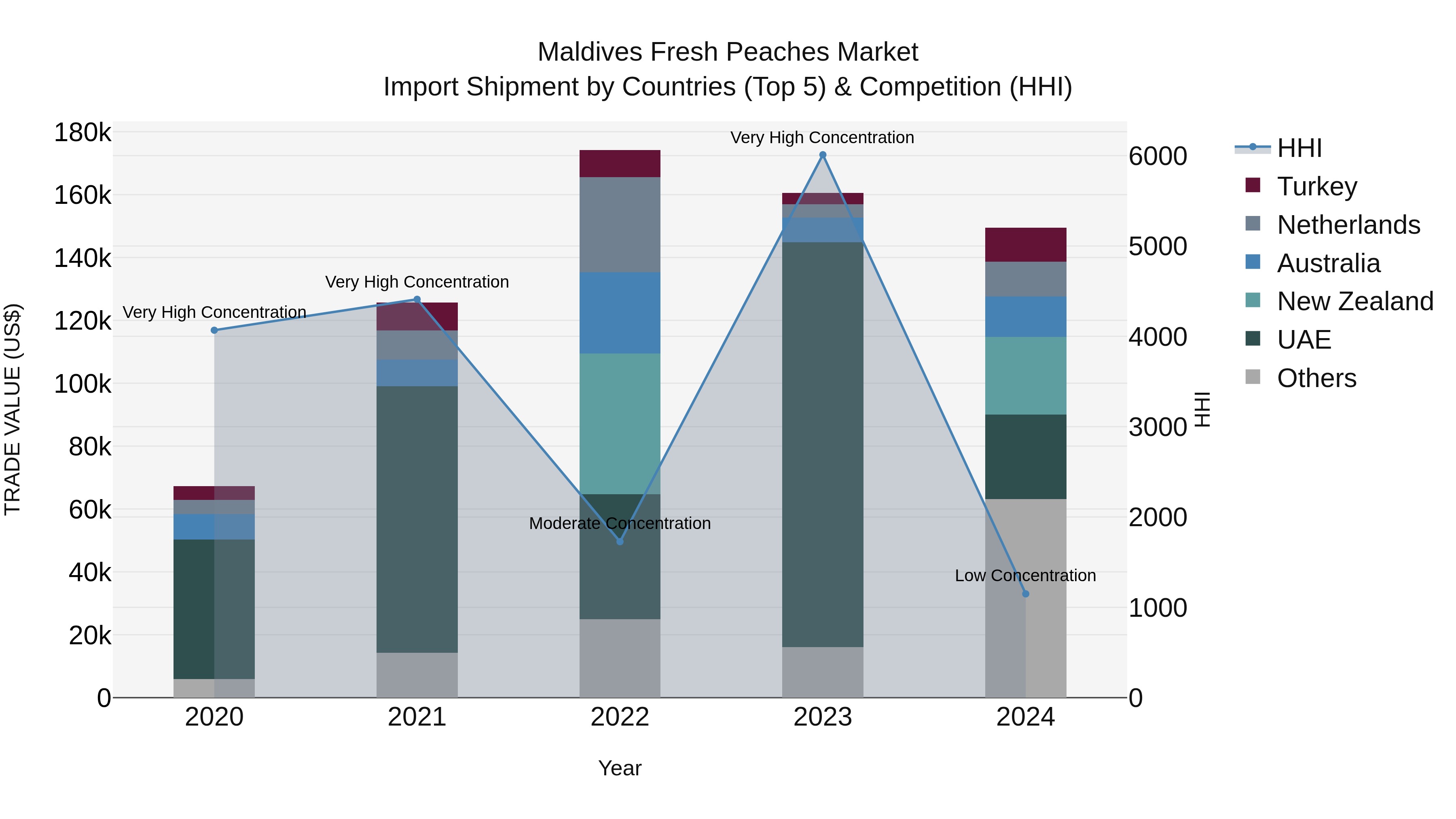 Maldives Fresh Peaches Market Top 5 Importing Countries and Market Competition (HHI) Analysis