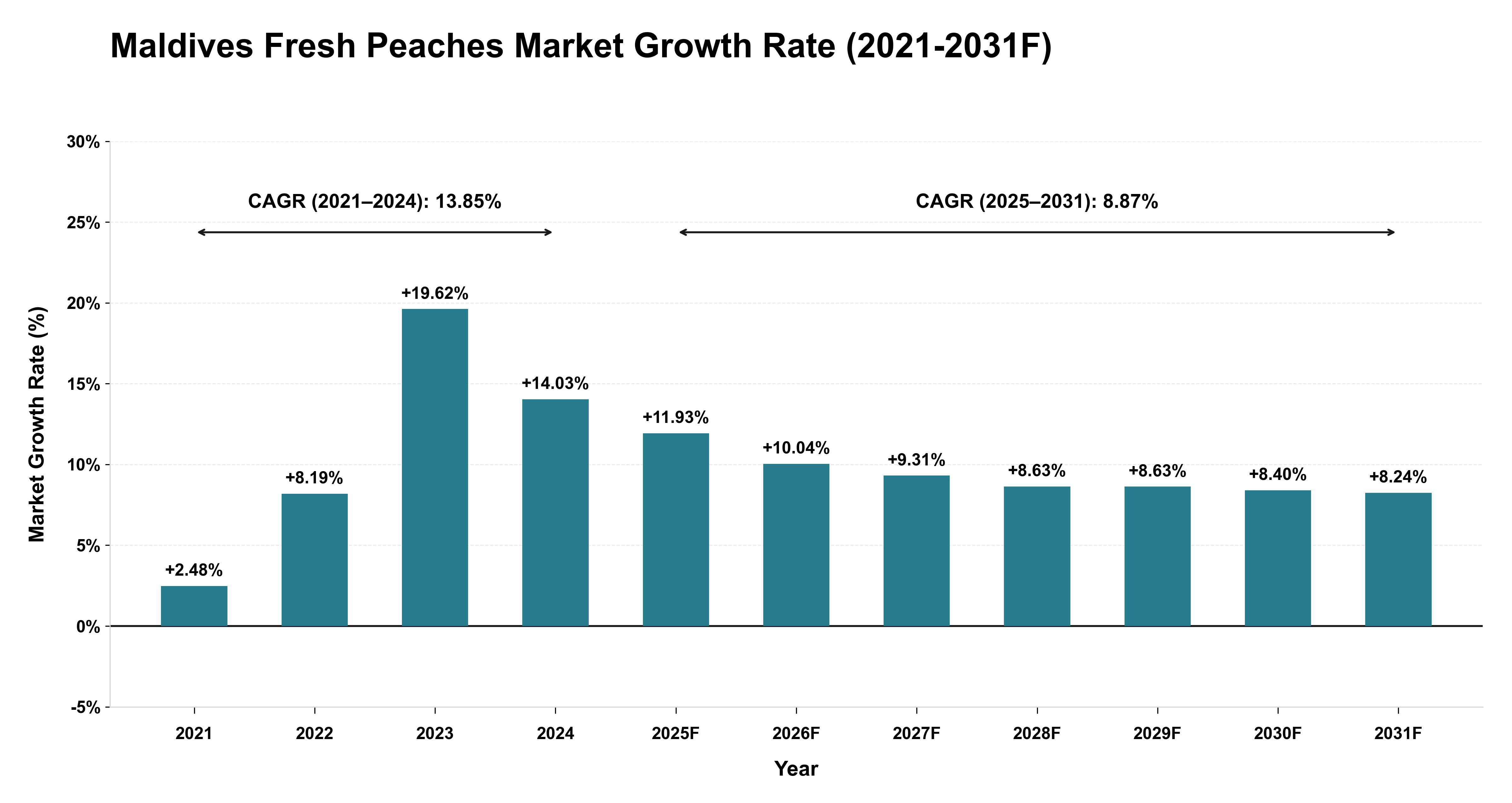 Maldives Fresh Peaches Market Year-wise Growth Rate (2021-2031F)