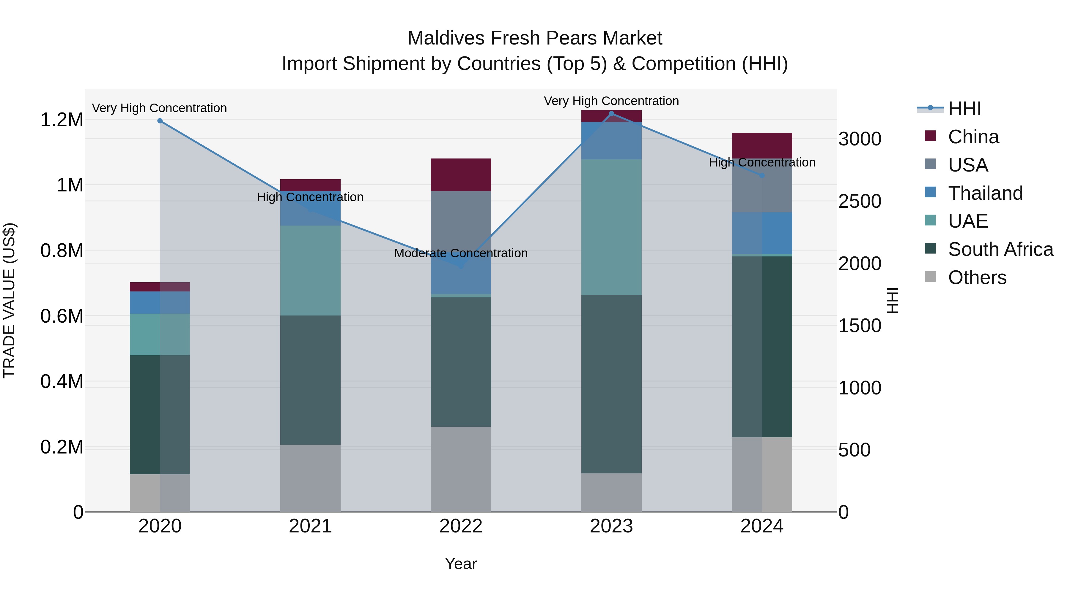 Maldives Fresh Pears Market Top 5 Importing Countries and Market Competition (HHI) Analysis